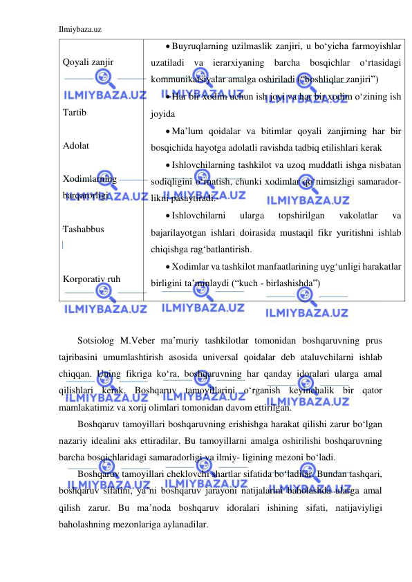 Ilmiybaza.uz 
 
 
Qoyali zanjir 
 
 
Tartib  
 
Adolat  
 
Xodimlarning  
barqarorligi 
 
Tashabbus  
 
 
Korporativ ruh 
 Buyruqlarning uzilmaslik zanjiri, u bo‘yicha farmoyishlar 
uzatiladi va ierarxiyaning barcha bosqichlar o‘rtasidagi 
kommunikatsiyalar amalga oshiriladi (“boshliqlar zanjiri”) 
 Har bir xodim uchun ish joyi va har bir xodim o‘zining ish 
joyida 
 Ma’lum qoidalar va bitimlar qoyali zanjirning har bir 
bosqichida hayotga adolatli ravishda tadbiq etilishlari kerak 
 Ishlovchilarning tashkilot va uzoq muddatli ishga nisbatan 
sodiqligini o‘rnatish, chunki xodimlar qo‘nimsizligi samarador- 
likni pasaytiradi.- 
 Ishlovchilarni 
ularga 
topshirilgan 
vakolatlar 
va 
bajarilayotgan ishlari doirasida mustaqil fikr yuritishni ishlab 
chiqishga rag‘batlantirish. 
 Xodimlar va tashkilot manfaatlarining uyg‘unligi harakatlar 
birligini ta’minlaydi (“kuch - birlashishda”) 
 
 
Sotsiolog M.Veber ma’muriy tashkilotlar tomonidan boshqaruvning prus 
tajribasini umumlashtirish asosida universal qoidalar deb ataluvchilarni ishlab 
chiqqan. Uning fikriga ko‘ra, boshqaruvning har qanday idoralari ularga amal 
qilishlari kerak. Boshqaruv tamoyillarini o‘rganish keyinchalik bir qator 
mamlakatimiz va xorij olimlari tomonidan davom ettirilgan. 
Boshqaruv tamoyillari boshqaruvning erishishga harakat qilishi zarur bo‘lgan 
nazariy idealini aks ettiradilar. Bu tamoyillarni amalga oshirilishi boshqaruvning 
barcha bosqichlaridagi samaradorligi va ilmiy- ligining mezoni bo‘ladi.  
Boshqaruv tamoyillari cheklovchi shartlar sifatida bo‘ladilar. Bundan tashqari, 
boshqaruv sifatini, ya’ni boshqaruv jarayoni natijalarini baholashda ularga amal 
qilish zarur. Bu ma’noda boshqaruv idoralari ishining sifati, natijaviyligi 
baholashning mezonlariga aylanadilar. 
