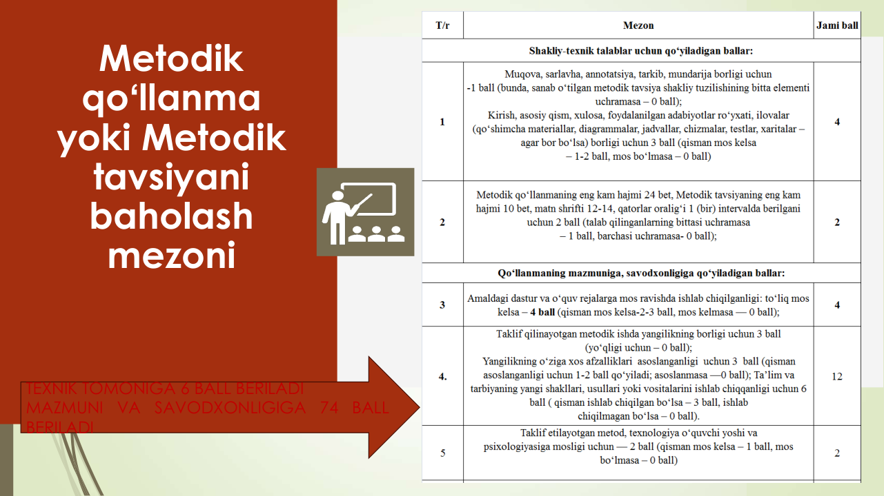 Metodik 
qoʻllanma 
yoki Metodik 
tavsiyani 
baholash 
mezoni
TEXNIK TOMONIGA 6 BALL BERILADI
MAZMUNI
VA
SAVODXONLIGIGA
74
BALL
BERILADI
