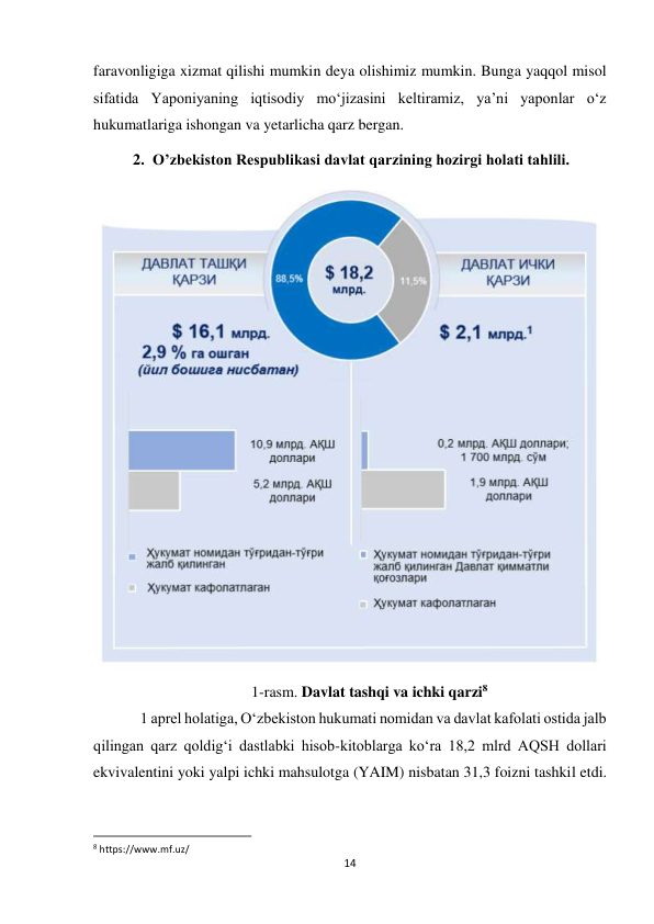 14 
 
faravonligiga xizmat qilishi mumkin deya olishimiz mumkin. Bunga yaqqol misol 
sifatida Yaponiyaning iqtisodiy moʻjizasini keltiramiz, ya’ni yaponlar oʻz 
hukumatlariga ishongan va yetarlicha qarz bergan. 
2. O’zbekiston Respublikasi davlat qarzining hozirgi holati tahlili. 
 
1-rasm. Davlat tashqi va ichki qarzi8 
1 aprel holatiga, O‘zbekiston hukumati nomidan va davlat kafolati ostida jalb 
qilingan qarz qoldig‘i dastlabki hisob-kitoblarga ko‘ra 18,2 mlrd AQSH dollari 
ekvivalentini yoki yalpi ichki mahsulotga (YAIM) nisbatan 31,3 foizni tashkil etdi. 
                                                           
8 https://www.mf.uz/ 
