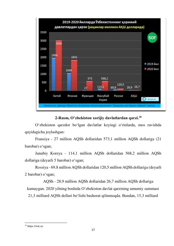 17 
 
 
2-Rasm, O’zbekiston xorijiy davlatlardan qarzi.10 
O‘zbekiston qarzdor bo‘lgan davlatlar keyingi o‘rinlarda, mos ravishda 
quyidagicha joylashgan: 
Fransiya - 27 million AQSh dollaridan 573,1 million AQSh dollariga (21 
barobar) o‘sgan; 
Janubiy Koreya - 114,1 million AQSh dollaridan 568,2 million AQSh 
dollariga (deyarli 5 barobar) o‘sgan; 
Rossiya - 69,8 million AQSh dollaridan 120,5 million AQSh dollariga (deyarli 
2 barobar) o‘sgan; 
AQSh - 28,9 million AQSh dollaridan 26,7 million AQSh dollariga 
kamaygan. 2020 yilning boshida O‘zbekiston davlat qarzining umumiy summasi 
21,3 milliard AQSh dollari bo‘lishi bashorat qilinmoqda. Bundan, 15,3 milliard 
                                                           
10 https://stat.uz 
