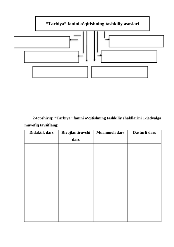 2-topshiriq: “Tarbiya” fanini o‘qitishning tashkiliy shakllarini 1-jadvalga
muvofiq tavsiflang:
Didaktik dars
Rivojlantiruvchi
dars
Muammoli dars
Dasturli dars
“Tarbiya” fanini o’qitishning tashkiliy asoslari
