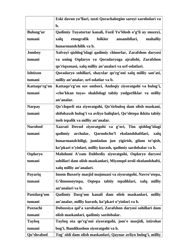 Eski davon yo’llari, taxti Qorachabegim saroyi xarobolari va
b. 
Bulung’ur
tumani
Qadimiy Tuyatortar kanali, Fozil Yo’ldosh o’g’li uy muzeyi,
xalq
 
etnografik
 
folklor
 
ansambllari,
 
mahalliy
hunarmandchilik va b.
Jomboy
tumani
Xolvoyi qishlog’idagi qadimiy chinorlar, Zarafshon daryosi
va  uning  Oqdaryo  va  Qoradaryoga  ajralishi,  Zarafshon
qo’riqxonasi, xalq milliy an’analari va urf-odatlari.
Ishtixon
tumani
Qoradaryo sohillari, shayxlar qo’rg’oni xalq milliy san’ati,
milliy an’analar, urf-odatlar va b.
Kattaqo’rg’on
tumani
Kattaqo’rg’on suv ombori, Andoqiy ziyoratgohi va bulog’i,
«cho’kkan  tuya»  shaklidagi  tabiiy  yodgorliklar  va  milliy
an’analar.
Narpay
tumani
Qo’chqorli ota ziyoratgohi, Qo’tirbuloq dam olish maskani,
shifobaxsh bulog’i va avliyo baliqlari, Qo’shtepa ikkita tabiiy
tosh tepalik va milliy an’analar. 
Nurobod
tumani
Xazrati  Dovud  ziyoratgohi  va  g’ori,  Tim  qishlog’idagi
qadimiy  archalar,  Qarnobcho’l  ekolandshaftlari,  xalq
hunarmandchiligi,  jumladan  jun  yigirish,  gilam  to’qish,
ko’pkari o’yinlari, milliy kurash, qadimiy sardobalar va b.
Oqdaryo
tumani
Mahdumi  A’zam  Dahbediy  ziyoratgohi,  Oqdaryo  daryosi
sohillari dam olish maskanlari, Miyonqol oroli ekolandshafti,
xalq milliy an’analari.
Payariq
tumani
Imom Buxoriy masjid majmuasi va ziyoratgohi, Navro’ztepa,
G’ilmonsoytepa,  Oqtepa  tabiiy  tepaliklari,  xalq  milliy
an’analari va b.
Pastdarg’om
tumani
Qadimiy  Darg’om  kanali  dam  olish  maskanlari,  milliy
an’analar, milliy kurash, ko’pkari o’yinlari va b.
Paxtachi
tumani
Dobussiya qal’a xarobalari, Zarafshon daryosi sohillari dam
olish maskanlari, qadimiy sardobalar.
Tayloq
tumani
Tayloq ota qo’rg’oni  ziyoratgohi,  jom’e masjidi,  istirohat
bog’i, Bandikushon ziyoratgohi va b.
Qo’shrabod
Tog’ oldi dam olish maskanlari, Qaynar avliyo bulog’i, milliy
