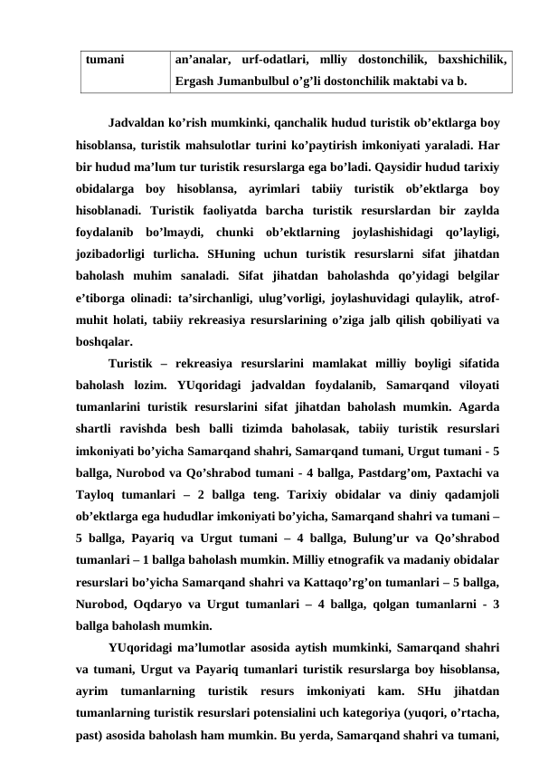 tumani
an’analar,  urf-odatlari,  mlliy  dostonchilik,  baxshichilik,
Ergash Jumanbulbul o’g’li dostonchilik maktabi va b.
Jadvaldan ko’rish mumkinki, qanchalik hudud turistik ob’ektlarga boy
hisoblansa, turistik mahsulotlar turini ko’paytirish imkoniyati yaraladi. Har
bir hudud ma’lum tur turistik resurslarga ega bo’ladi. Qaysidir hudud tarixiy
obidalarga  boy  hisoblansa,  ayrimlari  tabiiy  turistik  ob’ektlarga  boy
hisoblanadi.  Turistik  faoliyatda  barcha  turistik  resurslardan  bir  zaylda
foydalanib  bo’lmaydi,  chunki  ob’ektlarning  joylashishidagi  qo’layligi,
jozibadorligi  turlicha.  SHuning  uchun  turistik  resurslarni  sifat  jihatdan
baholash  muhim  sanaladi.  Sifat  jihatdan  baholashda  qo’yidagi  belgilar
e’tiborga olinadi: ta’sirchanligi, ulug’vorligi, joylashuvidagi qulaylik, atrof-
muhit holati, tabiiy rekreasiya resurslarining o’ziga jalb qilish qobiliyati va
boshqalar.
Turistik  –  rekreasiya  resurslarini  mamlakat  milliy  boyligi  sifatida
baholash  lozim.  YUqoridagi  jadvaldan  foydalanib,  Samarqand  viloyati
tumanlarini  turistik resurslarini  sifat  jihatdan baholash mumkin. Agarda
shartli  ravishda  besh  balli  tizimda  baholasak,  tabiiy  turistik  resurslari
imkoniyati bo’yicha Samarqand shahri, Samarqand tumani, Urgut tumani - 5
ballga, Nurobod va Qo’shrabod tumani - 4 ballga, Pastdarg’om, Paxtachi va
Tayloq  tumanlari  –  2  ballga  teng.  Tarixiy  obidalar  va  diniy  qadamjoli
ob’ektlarga ega hududlar imkoniyati bo’yicha, Samarqand shahri va tumani –
5 ballga, Payariq va Urgut tumani – 4 ballga, Bulung’ur va Qo’shrabod
tumanlari – 1 ballga baholash mumkin. Milliy etnografik va madaniy obidalar
resurslari bo’yicha Samarqand shahri va Kattaqo’rg’on tumanlari – 5 ballga,
Nurobod, Oqdaryo va Urgut tumanlari – 4 ballga, qolgan tumanlarni - 3
ballga baholash mumkin. 
YUqoridagi ma’lumotlar asosida aytish mumkinki, Samarqand shahri
va tumani, Urgut va Payariq tumanlari turistik resurslarga boy hisoblansa,
ayrim  tumanlarning  turistik  resurs  imkoniyati  kam.  SHu  jihatdan
tumanlarning turistik resurslari potensialini uch kategoriya (yuqori, o’rtacha,
past) asosida baholash ham mumkin. Bu yerda, Samarqand shahri va tumani,
