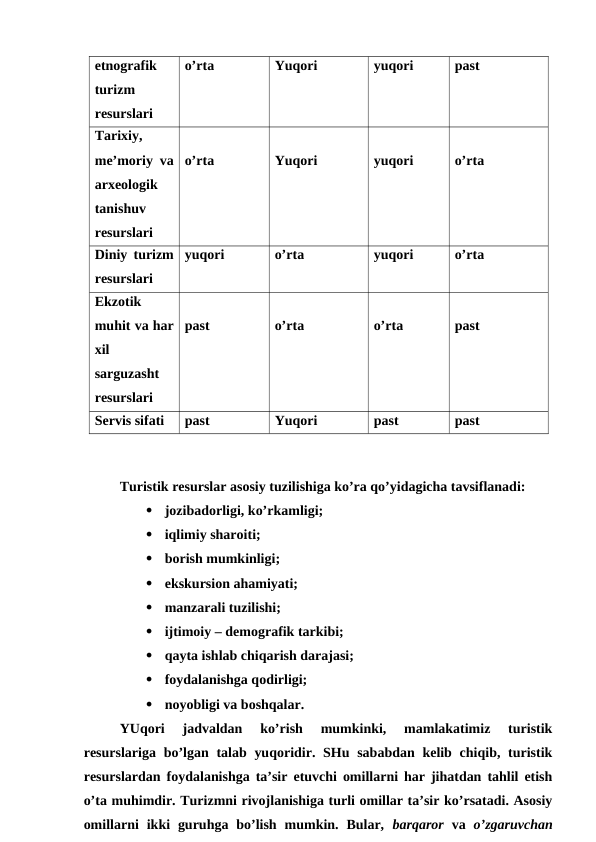 etnografik
turizm
resurslari
o’rta
Yuqori
yuqori
past
Tarixiy,
me’moriy va
arxeologik
tanishuv
resurslari
o’rta
Yuqori
yuqori
o’rta
Diniy turizm
resurslari
yuqori
o’rta
yuqori
o’rta
Ekzotik
muhit va har
xil
sarguzasht
resurslari
past
o’rta
o’rta
past
Servis sifati
past
Yuqori
past
past
Turistik resurslar asosiy tuzilishiga ko’ra qo’yidagicha tavsiflanadi:

jozibadorligi, ko’rkamligi;

iqlimiy sharoiti;

borish mumkinligi;

ekskursion ahamiyati;

manzarali tuzilishi;

ijtimoiy – demografik tarkibi;

qayta ishlab chiqarish darajasi;

foydalanishga qodirligi;

noyobligi va boshqalar.
YUqori  jadvaldan  ko’rish  mumkinki,  mamlakatimiz  turistik
resurslariga  bo’lgan talab yuqoridir. SHu sababdan kelib chiqib, turistik
resurslardan foydalanishga ta’sir etuvchi omillarni har jihatdan tahlil etish
o’ta muhimdir. Turizmni rivojlanishiga turli omillar ta’sir ko’rsatadi. Asosiy
omillarni  ikki  guruhga  bo’lish  mumkin.  Bular,  barqaror va  o’zgaruvchan
