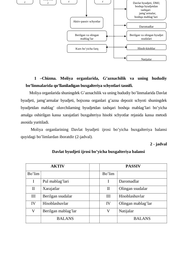  
1  –Chizma.  Moliya  organlarida,  G’aznachilik  va  uning  hududiy
bo’linmalarida qo’llaniladigan buxgalteriya schyotlari tasnifi.
Moliya organlarida shuningdek G’aznachilik va uning hududiy bo’linmalarida Davlat
byudjeti, jamg’armalar byudjeti, bojxona organlari g’azna depozit schyoti shuningdek
byudjetdan mablag’  oluvchilarning  byudjetdan  tashqari  boshqa  mablag’lari  bo’yicha
amalga oshirilgan kassa xarajatlari buxgalteriya hisobi schyotlar rejasida kassa metodi
asosida yuritiladi.
Moliya  organlarining  Davlat  byudjeti  ijrosi  bo’yicha  buxgalteriya  balansi
quyidagi bo’limlardan iboratdir (2-jadval).
2 - jadval   
Davlat byudjeti ijrosi bo’yicha buxgalteriya balansi
AKTIV
PASSIV
Bo’lim
Bo’lim
I
Pul mablag’lari
I
Daromadlar
II
Xarajatlar
II
Olingan ssudalar
III
Berilgan ssudalar
III
Hisoblashuvlar
IV
Hisoblashuvlar
IV
Olingan mablag’lar
V
Berilgan mablag’lar
V
Natijalar
BALANS
BALANS
Aktiv-passiv schyotlar
r
r
Berilgan va olingan byudjet 
ssudalari
Davlat byudjeti, DMJ,
 boshqa byudjetdan 
tashqari  
    jamg’armalar, 
boshqa mablag’lari 
Daromadlar
y
r
schyotla
r
Hisob-kitoblar
Natijalar
Berilgan va olingan 
mablag’lar
Kurs bo’yicha farq
