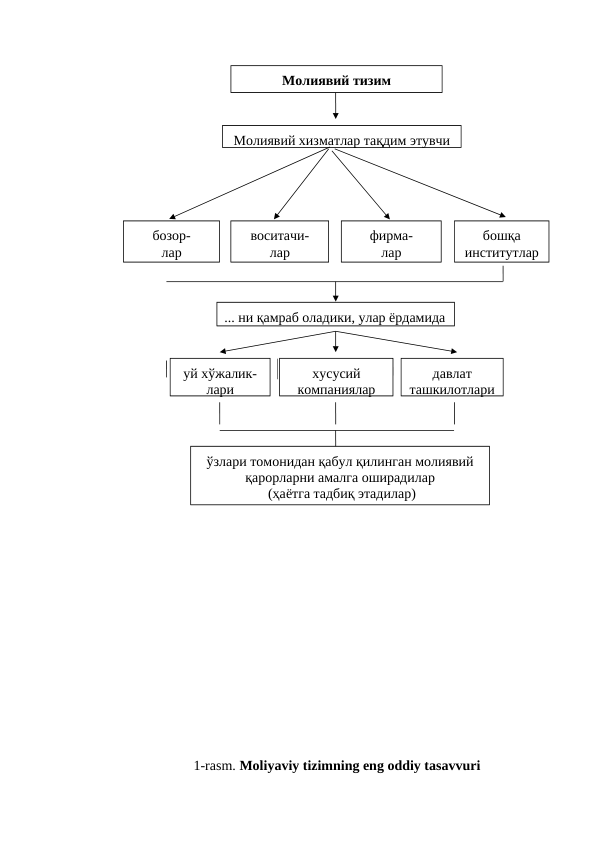 1-rasm. Moliyaviy tizimning eng oddiy tasavvuri
... ни қамраб оладики, улар ёрдамида 
давлат 
ташкилотлари
хусусий 
компаниялар
уй хўжалик-
лари
ўзлари томонидан қабул қилинган молиявий 
қарорларни амалга оширадилар
 (ҳаётга тадбиқ этадилар)
Молиявий тизим
Молиявий хизматлар тақдим этувчи
бошқа 
институтлар
фирма-
лар
воситачи-
лар
бозор-
лар
