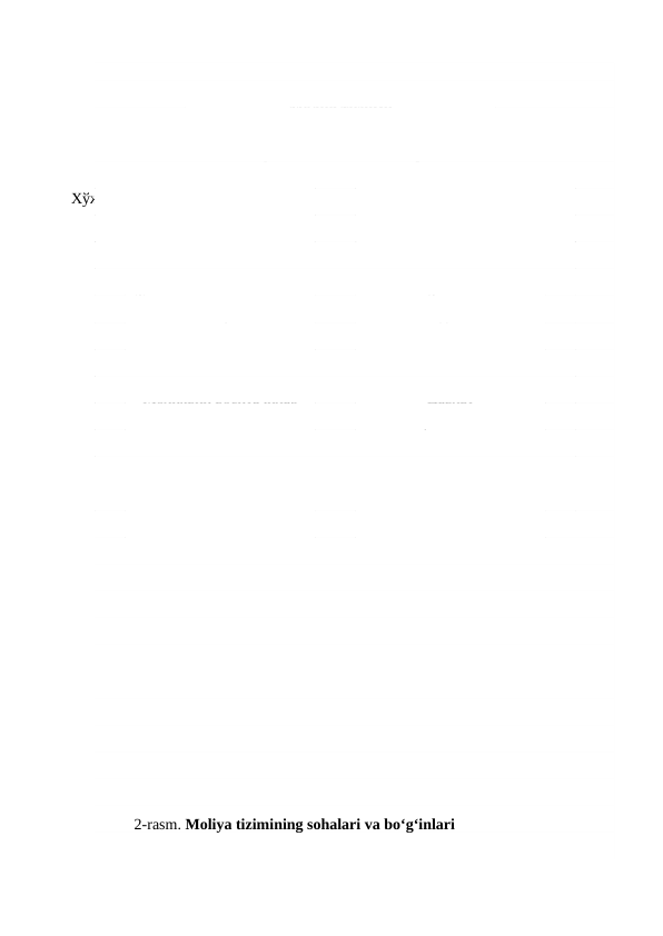 Молия тизими
Хўжалик юритувчи субъектлар молияси Давлат молияси ва маҳаллий молия
Тижорат корхона-лари ва 
ташкилот-лари молияси
Молиявий воситачилар
 молияси
Нотижорат ташкилотлар
 молияси
Давлат 
бюджети
Давлат
мақсадли 
 фондлари
Давлат 
кредити
2-rasm. Moliya tizimining sohalari va bo‘g‘inlari
