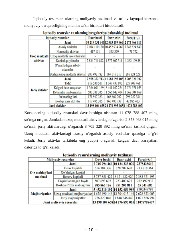       Iqtisodiy resurslar, ularning moliyaviy tuzilmasi va to‘lov layoqati korxona
moliyaviy barqarorligining muhim ta’sir birliklari hisoblanadi.
 
 
Korxonaning iqtisodiy resurslari davr boshiga nisbatan 11 078 788 407 ming
so‘mga ortgan. Jumladan uzoq muddatli aktivlardagi o‘zgarish 2 373 468 015 ming
so‘mni, joriy aktivlardagi o‘zgarish 8 705 320 392 ming so‘mni tashkil qilgan.
Uzoq  muddatli  aktivlardagi  asosiy  o‘zgarish  asosiy  vositalar  qatoriga  to‘g‘ri
keladi.  Joriy  aktivlar  tarkibida  eng  yuqori  o‘zgarish  kelgusi  davr  xarajatlari
qatoriga to‘g‘ri keladi.
~ 10 ~
