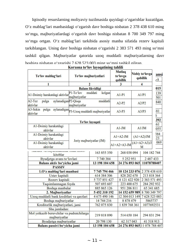       Iqtisodiy resurslarning moliyaviy tuzilmasida quyidagi o‘zgarishlar kuzatilgan.
O‘z mablag‘lari manbasidagi o‘zgarish davr boshiga nisbatan 2 378 438 610 ming
so‘mga, majburiyatlardagi o‘zgarish davr boshiga nisbatan 8 700 349 797 ming
so‘mga ortgan. O‘z mablag‘lari tarkibida asosiy manba sifatida rezerv kapitali
tarkiblangan. Uning davr boshiga nisbatan o‘zgarishi 2 383 571 493 ming so‘mni
tashkil  qilgan.  Majburiyatlar  qatorida  uzoq  muddatli  majburiyatlarning  davr
boshiga nisbatan o‘zgarishi 7 628 523 003 ming so‘mni tashkil qilgan.
~ 11 ~

