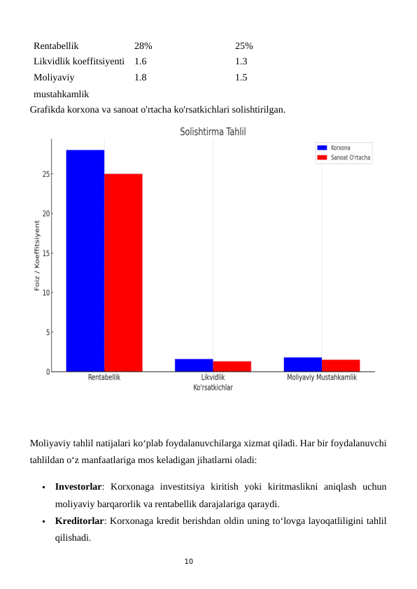 10
Rentabellik
28%
25%
Likvidlik koeffitsiyenti
1.6
1.3
Moliyaviy 
mustahkamlik
1.8
1.5
Grafikda korxona va sanoat o'rtacha ko'rsatkichlari solishtirilgan.
Moliyaviy tahlil natijalari ko‘plab foydalanuvchilarga xizmat qiladi. Har bir foydalanuvchi
tahlildan o‘z manfaatlariga mos keladigan jihatlarni oladi:

Investorlar:  Korxonaga  investitsiya  kiritish  yoki  kiritmaslikni  aniqlash  uchun
moliyaviy barqarorlik va rentabellik darajalariga qaraydi.

Kreditorlar: Korxonaga kredit berishdan oldin uning to‘lovga layoqatliligini tahlil
qilishadi.
