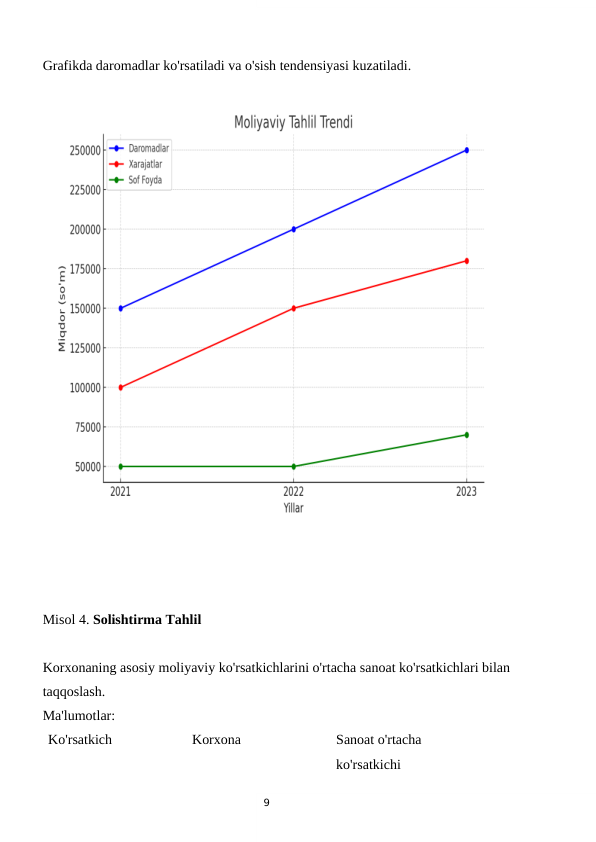 9
Grafikda daromadlar ko'rsatiladi va o'sish tendensiyasi kuzatiladi.
Misol 4. Solishtirma Tahlil
Korxonaning asosiy moliyaviy ko'rsatkichlarini o'rtacha sanoat ko'rsatkichlari bilan 
taqqoslash.
Ma'lumotlar:
Ko'rsatkich
Korxona
Sanoat o'rtacha 
ko'rsatkichi

