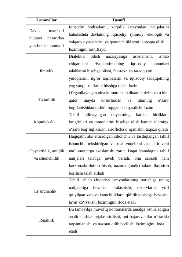 Tamoyillar
Tasnifi
Davlat
 
manfaati
nuqtayi  nazaridan
yondashish tamoyili
Iqtisodiy  hodisalarni,  xo‘jalik  jarayonlari  natijalarini
baholashda  davlatning  iqtisodiy,  ijtimoiy,  ekologik  va
xalqaro siyosatlarini va qonunchiliklarini inobatga olish
lozimligini tasniflaydi
Ilmiylik
Dialektik  bilish  nazariyasiga  asoslanishi,  ishlab
chiqarishni  rivojlantirishning  iqtisodiy  qonunlari
talablarini hisobga olishi, fan-texnika taraqqiyoti
yutuqlarini, ilg‘or tajribalarni va iqtisodiy tadqiqotning
eng yangi usullarini hisobga olishi lozim
Tizimlilik
O‘rganilayotgan obyekt murakkab dinamik tizim va u bir
qator
mayda
unsurlardan
va
ularning
o‘zaro
bog‘lanishidan tashkil topgan deb qaralishi lozim
       Kopmlekslik
Tahlil
qilinayotgan
obyektning
barcha
birliklari,
bo‘g‘inlari va tomonlarini hisobga olish hamda ularning
o‘zaro bog‘liqliklarini atroflicha o‘rganishni taqozo qiladi
Obyektivlik, aniqlik
va ishonchlilik
Haqiqatni aks ettiradigan ishonchli va tasdiqlangan tahlil
ishonchli,  tekshirilgan  va  real  voqelikni  aks  ettiruvchi
ma’lumotlarga asoslanishi zarur. Faqat shundagina tahlil
natijalari  talabga  javob  beradi.  Shu  sababli  ham
korxonada doimo hisob, nazorat (audit) takomillashtirib
borilishi talab etiladi
       Ta’sirchanlik
Tahlil  ishlab  chiqarish  jarayonlarining  borishiga  uning
natijalariga  bevosita  aralashishi,  rezervlarni,  yo‘l
qo‘yilgan xato va kamchiliklarni qidirib topishga bevosita
ta’sir ko‘rsatishi lozimligini ifoda etadi
Rejalilik
Bu tamoyilga muvofiq korxonalarda amalga oshiriladigan
analitik ishlar rejalashtirilishi, uni bajaruvchilar o‘rtasida
taqsimlanishi va nazorat qilib borilishi lozimligini ifoda
etadi
