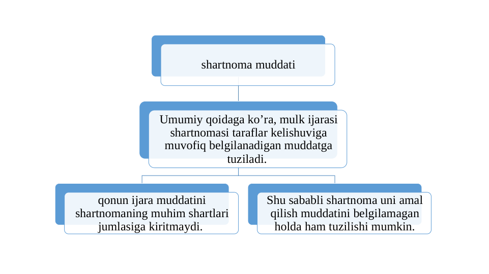 shartnoma muddati
Umumiy qoidaga ko’ra, mulk ijarasi 
shartnomasi taraflar kelishuviga 
muvofiq belgilanadigan muddatga 
tuziladi. 
qonun ijara muddatini 
shartnomaning muhim shartlari 
jumlasiga kiritmaydi. 
Shu sababli shartnoma uni amal 
qilish muddatini belgilamagan 
holda ham tuzilishi mumkin.
