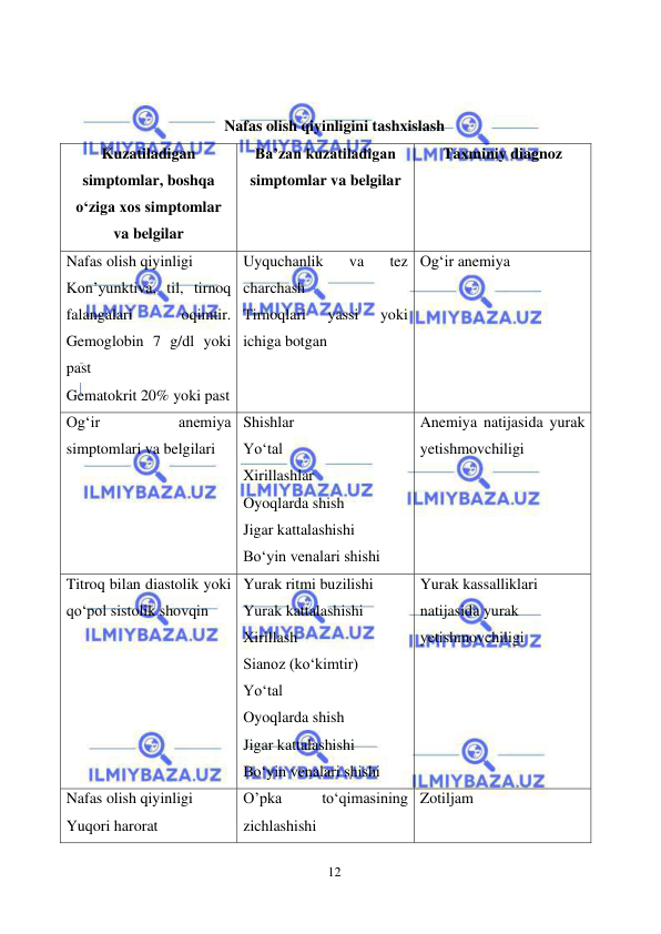  
12 
 
 
 
Nafas olish qiyinligini tashxislash 
Kuzatiladigan 
simptomlar, boshqa 
o‘ziga xos simptomlar 
va belgilar  
Ba’zan kuzatiladigan 
simptomlar va belgilar 
Taxminiy diagnoz 
Nafas olish qiyinligi 
Kon’yunktiva, til, tirnoq 
falangalari 
oqimtir. 
Gemoglobin 7 g/dl yoki 
past 
Gematokrit 20% yoki past 
Uyquchanlik 
va 
tez 
charchash  
Tirnoqlari 
yassi 
yoki 
ichiga botgan  
Og‘ir anemiya 
Og‘ir 
anemiya 
simptomlari va belgilari 
Shishlar  
Yo‘tal  
Xirillashlar 
Oyoqlarda shish 
Jigar kattalashishi 
Bo‘yin venalari shishi 
Anemiya natijasida yurak 
yetishmovchiligi 
Titroq bilan diastolik yoki 
qo‘pol sistolik shovqin  
Yurak ritmi buzilishi 
Yurak kattalashishi 
Xirillash 
Sianoz (ko‘kimtir) 
Yo‘tal 
Oyoqlarda shish 
Jigar kattalashishi 
Bo‘yin venalari shishi 
Yurak kassalliklari 
natijasida yurak 
yetishmovchiligi 
Nafas olish qiyinligi 
Yuqori harorat 
O’pka 
to‘qimasining 
zichlashishi 
Zotiljam 
