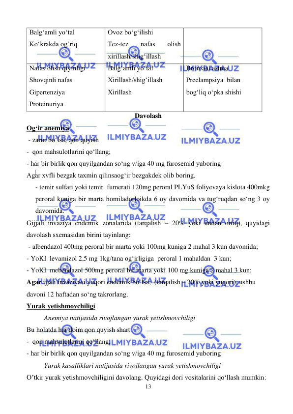  
13 
 
Balg‘amli yo‘tal 
Ko‘krakda og‘riq 
Ovoz bo‘g‘ilishi 
Tez-tez 
nafas 
olish 
xirillash/shig‘illash  
Nafas olish qiyinligi 
Shovqinli nafas 
Gipertenziya 
Proteinuriya 
Balg‘amli yo‘tal 
Xirillash/shig‘illash 
Xirillash 
 
Bronxial astma 
Preelampsiya  bilan 
bog‘liq o‘pka shishi 
Davolash 
Og‘ir anemiya 
 - zarur bo‘lsa, qon quyish 
-  qon mahsulotlarini qo‘llang; 
- har bir birlik qon quyilgandan so‘ng v/iga 40 mg furosemid yuboring  
Agar xvfli bezgak taxmin qilinsaog‘ir bezgakdek olib boring. 
- temir sulfati yoki temir  fumerati 120mg peroral PLYuS foliyevaya kislota 400mkg 
peroral kuniga bir marta homiladorloikda 6 oy davomida va tug‘ruqdan so‘ng 3 oy 
davomida.  
Gijjali invaziya endemik zonalarida (tarqalish – 20% yoki undan ortiq), quyidagi 
davolash sxemasidan birini tayinlang: 
 - albendazol 400mg peroral bir marta yoki 100mg kuniga 2 mahal 3 kun davomida; 
- YoKI  levamizol 2,5 mg 1kg/tana og‘irligiga  peroral 1 mahaldan  3 kun; 
- YoKI  mebendazol 500mg peroral bir marta yoki 100 mg kuniga 2 mahal 3 kun; 
Agar ijjali invaziyasi yuqori endemik bo‘lsa,  (tarqalish – 20% yoki yuqori), ushbu 
davoni 12 haftadan so‘ng takrorlang. 
Yurak yetishmovchiligi 
Anemiya natijasida rivojlangan yurak yetishmovchiligi 
Bu holatda har doim qon quyish shart 
-  qon mahsulotlarini qo‘llang; 
- har bir birlik qon quyilgandan so‘ng v/iga 40 mg furosemid yuboring  
Yurak kasalliklari natijasida rivojlangan yurak yetishmovchiligi 
O’tkir yurak yetishmovchiligini davolang. Quyidagi dori vositalarini qo‘llash mumkin: 
