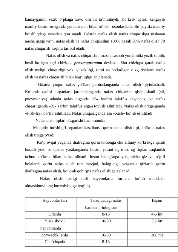 kamayganini sezib o‘pkaga xavo olishni ta’minlaydi. Ko‘krak qafasi kengayib
manfiy bosim oshganda yurakni qon bilan to‘lishi osonlashadi. Bu paytda manfiy
bo‘shliqdagi venadan qon oqadi. Odatda nafas olish nafas chiqarishga nisbatan
ancha qisqa ya’ni nafas olish va nafas chiqarishni 100% desak 30% nafas olish 70
nafas chiqarish vaqtini tashkil etadi.
 
Nafas olish va nafas chiqarishni maxsus asbob yordamida yozib olinib,
hosil bo‘lgan egri chiziqqa  pnevmogramma deyiladi. Shu chiziqga qarab nafas
olish tezligi, chuqurligi yoki yuzakiligi, ritmi va bo‘ladigan o‘zgarishlarni nafas
olish va nafas chiqarish bilan bog‘liqligi aniqlanadi.
 Odatda  yuqori  nafas  yo‘llari  jarohatlanganda  nafas  olish  qiyinlashadi.
Ko‘krak  qafasi  organlari  jarohatlanganda  nafas  chiqarish  qiyinlashadi  (sil,
pnevmoniya)  odatda  nafas  olganda  «F»  harfini  talaffuz  etgandagi  va  nafas
chiqarilganda «X» xarfini talaffuz etgan tovush eshitiladi. Nafas olish o‘zgarganda
«Fish-fix» bo‘lib eshitiladi. Nafas chiqarilganda esa «Xish» bo‘lib eshitiladi.
Nafas olish tiplari o‘zgarishi ham mumkin.
M: qorin bo‘shlig‘i organlari kasallansa qorin nafas olish tipi, ko‘krak nafas
olish tipiga o‘tadi.
 Ko‘p ovqat yeganda diafragma qorin tomonga cho‘zilmay ko‘krakga qarab
bosadi yoki oshqozon yaralanganda bosim yarani og‘ritib, og‘riqdan saqlanish
uchun ko‘krak bilan  nafas  olinadi. Inson  balog‘atga  yetgunicha  qiz  va o‘g‘il
bolalarda  qorin  nafas  olish  turi  mavjud,  balog‘atga  yetganda  qizlarda  qorin
diafragma nafas olish, ko‘krak qobirg‘a nafas olishiga aylanadi.
 Nafas  olish  tezligi  turli  hayvonlarda  turlicha  bo‘lib  moddalar
almashinuvining intensivligiga bog‘liq.
Hayvonlar turi
1 daqiqadagi nafas
harakatlarining soni
Hajmi
Otlarda
8-16
4-6 litr
Yirik shoxli
hayvonlarda
10-30
3,5 litr
qo‘y-echkilarda
16-30
300 ml
Cho‘chqada
8-18
