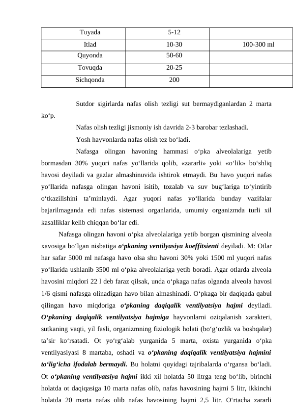 Tuyada
5-12
Itlad
10-30
100-300 ml
Quyonda
50-60
Tovuqda
20-25
Sichqonda
200
 
Sutdor sigirlarda nafas olish tezligi sut bermaydiganlardan 2 marta
ko‘p.
Nafas olish tezligi jismoniy ish davrida 2-3 barobar tezlashadi.
Yosh hayvonlarda nafas olish tez bo‘ladi.
Nafasga  olingan  havoning  hammasi  o‘pka  alveolalariga  yetib
bormasdan  30% yuqori  nafas yo‘llarida qolib, «zararli» yoki  «o‘lik» bo‘shliq
havosi deyiladi va gazlar almashinuvida ishtirok  etmaydi. Bu  havo yuqori nafas
yo‘llarida  nafasga  olingan  havoni  isitib,  tozalab  va  suv  bug‘lariga  to‘yintirib
o‘tkazilishini  ta’minlaydi.  Agar  yuqori  nafas  yo‘llarida  bunday  vazifalar
bajarilmaganda  edi  nafas  sistemasi  organlarida,  umumiy  organizmda  turli  xil
kasalliklar kelib chiqqan bo‘lar edi.
 Nafasga olingan havoni o‘pka alveolalariga yetib borgan qismining alveola
xavosiga bo‘lgan nisbatiga o‘pkaning ventilyasiya koeffitsienti deyiladi. M: Otlar
har safar 5000 ml nafasga havo olsa shu havoni 30% yoki 1500 ml yuqori nafas
yo‘llarida ushlanib 3500 ml o‘pka alveolalariga yetib boradi. Agar otlarda alveola
havosini miqdori 22 l deb faraz qilsak, unda o‘pkaga nafas olganda alveola havosi
1/6 qismi nafasga olinadigan havo bilan almashinadi. O‘pkaga bir daqiqada qabul
qilingan  havo  miqdoriga  o‘pkaning  daqiqalik  ventilyatsiya  hajmi  deyiladi.
O‘pkaning  daqiqalik  ventilyatsiya  hajmiga  hayvonlarni  oziqalanish  xarakteri,
sutkaning vaqti, yil fasli, organizmning fiziologik holati (bo‘g‘ozlik va boshqalar)
ta’sir  ko‘rsatadi.  Ot  yo‘rg‘alab  yurganida  5  marta, oxista  yurganida  o‘pka
ventilyasiyasi 8 martaba, oshadi va  o‘pkaning daqiqalik ventilyatsiya hajmini
to‘lig‘icha ifodalab bermaydi. Bu holatni quyidagi tajribalarda o‘rgansa bo‘ladi.
Ot  o‘pkaning ventilyatsiya hajmi  ikki xil holatda 50 litrga teng bo‘lib, birinchi
holatda ot daqiqasiga 10 marta nafas olib, nafas havosining hajmi 5 litr, ikkinchi
holatda 20 marta nafas  olib nafas  havosining  hajmi  2,5 litr.  O‘rtacha  zararli
