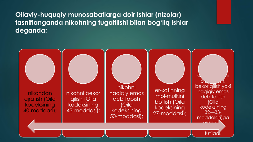Oilaviy-huquqiy munosabatlarga doir ishlar (nizolar) 
tasniflanganda nikohning tugatilishi bilan bog‘liq ishlar
deganda:
nikohdan 
ajratish (Oila 
kodeksining 
40-moddasi);
nikohni bekor
qilish (Oila
kodeksining
43-moddasi);
nikohni
haqiqiy emas
deb topish
(Oila
kodeksining
50-moddasi);
er-xotinning
mol-mulkini
bo‘lish (Oila
kodeksining
27-moddasi);
nikoh
shartnomasini
o'zgartirish, 
bekor qilish yoki
haqiqiy emas
deb topish
(Oila
kodeksining
32—33-
moddalari)ga
oid ishlar
nazarda
tutiladi.
