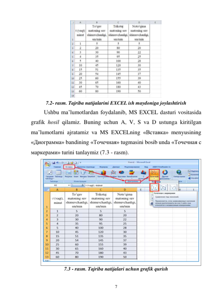 7 
 
 
7.2- rasm. Tajriba natijalarini EXCEL ish maydoniga joylashtirish 
Ushbu ma’lumotlardan foydalanib, MS EXCEL dasturi vositasida 
grafik hosil qilamiz. Buning uchun A, V, S va D ustunga kiritilgan 
ma’lumotlarni ajratamiz va MS EXCELning «Вставка» menyusining 
«Диограмма» bandining «Точечная» tugmasini bosib unda «Точечная с 
маркерами» turini tanlaymiz (7.3 - rasm). 
 
7.3 - rasm. Tajriba natijalari uchun grafik qurish 
To’quv 
matoning suv 
shimuvchanligi, 
sm/min 
Trikotaj 
matoning suv 
shimuvchanligi, 
sm/min 
Noto’qima 
matoning suv 
shimuvchanligi, 
sm/min 
t (vaqt), 
minut 
t (vaqt), minut 
