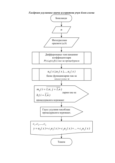 Галёркин усулининг ишчи алгоритми учун блок-схема 
 
 
Бошланди 
n 
Интеграллаш 
оралиги (a,b) 
Дифференциал тенгламанинг 
коэффицентлари 
P(x),q(x),f(x) хис-ш процедураси 
u ( x ),u ( x ),...,u ( x )
n
1
0
 
базис функцияларни хис-ш 
процедураси 
)
n,1
i(
b
)
n,1
; j
n,1
i(
m
i
ij



ларни хис-ш 
процедурасига мурожаат 
 
Гаусс усулини хисоблаш 
процедурасига мурожаат. 
c u ( x )
...
c u ( x )
c u ( x )
u ( x )
y
,...,c
c,
c
n
n
2
2
1
1
0
n
2
1





 
Тамом 
