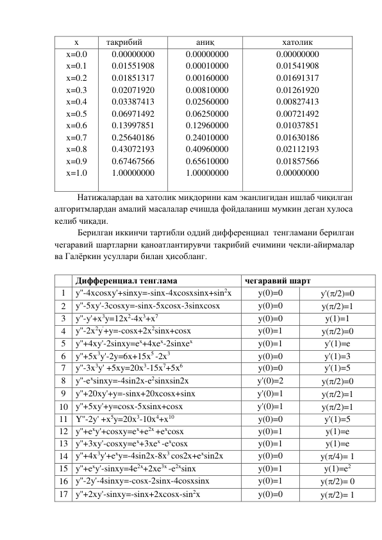 x 
  тақрибий 
аниқ 
хатолик 
x=0.0 
x=0.1 
x=0.2 
x=0.3 
x=0.4 
x=0.5 
x=0.6 
x=0.7 
x=0.8 
x=0.9 
x=1.0 
 
0.00000000 
0.01551908 
0.01851317 
0.02071920 
0.03387413 
0.06971492 
0.13997851 
0.25640186 
0.43072193 
0.67467566 
1.00000000 
 
0.00000000 
0.00010000 
0.00160000 
0.00810000 
0.02560000 
0.06250000 
0.12960000 
0.24010000 
0.40960000 
0.65610000 
1.00000000 
 
0.00000000 
0.01541908 
0.01691317 
0.01261920 
0.00827413 
0.00721492 
0.01037851 
0.01630186 
0.02112193 
0.01857566 
0.00000000 
 
Натижалардан ва хатолик миқдорини кам эканлигидан ишлаб чиқилган 
алгоритмлардан амалий масалалар ечишда фойдаланиш мумкин деган хулоса 
келиб чиқади. 
Берилган иккинчи тартибли оддий дифференциал  тенгламани берилган 
чегаравий шартларни қаноатлантирувчи тақрибий ечимини чекли-айирмалар 
ва Галёркин усуллари билан ҳисобланг. 
 
 
Дифференциал тенглама 
чегаравий шарт 
1 
y''-4xcosxy'+sinxy=-sinx-4xcosxsinx+sin2x 
y(0)=0 
y'(/2)=0 
2 
y''-5xy'-3cosxy=-sinx-5xcosx-3sinxcosx 
y(0)=0 
y(/2)=1 
3 
y''-y'+x3y=12x2-4x3+x7 
y(0)=0 
y(1)=1 
4 
y''-2x2y'+y=-cosx+2x2sinx+cosx 
y(0)=1 
y(/2)=0 
5 
y''+4xy'-2sinxy=ex+4xex-2sinxex 
y(0)=1 
y'(1)=e 
6 
y''+5x3y'-2y=6x+15x5 -2x3 
y(0)=0 
y'(1)=3 
7 
y''-3x3y' +5xy=20x3-15x7+5x6 
y(0)=0 
y'(1)=5 
8 
y''-exsinxy=-4sin2x-e2sinxsin2x 
y'(0)=2 
y(/2)=0 
9 
y''+20xy'+y=-sinx+20xcosx+sinx 
y'(0)=1 
y(/2)=1 
10 y''+5xy'+y=cosx-5xsinx+cosx 
y'(0)=1 
y(/2)=1 
11 Y''-2y' +x5y=20x3-10x4+x10 
y(0)=0 
y'(1)=5 
12 y''+exy'+cosxy=ex+e2x +excosx 
y(0)=1 
y(1)=e 
13 y''+3xy'-cosxy=ex+3xex -excosx 
y(0)=1 
y(1)=e 
14 y''+4x3y'+exy=-4sin2x-8x3 cos2x+exsin2x 
y(0)=0 
y(/4)= 1 
15 y''+exy'-sinxy=4e2x+2xe3x -e2xsinx 
y(0)=1 
y(1)=e2 
16 y''-2y'-4sinxy=-cosx-2sinx-4cosxsinx 
y(0)=1 
y(/2)= 0 
17 y''+2xy'-sinxy=-sinx+2xcosx-sin2x 
y(0)=0 
y(/2)= 1 
