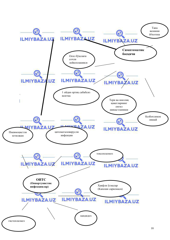  
 
18 
 
 
 
 
 
 
 
 
 
 
 
 
 
 
 
 
 
 
 
 
 
 
 
 
 
 
 
 
 
Симптоматик 
босқичи 
 
Тана 
вазнини 
йўқотиш 
белбоғсимон 
лишай 
Тери ва шиллиқ 
қаватларнинг 
енгил 
шикастланиши 
       ОИТС 
(Оппортунистик 
инфекциялар) 
 
 
Пневмоцистли 
зотилжам 
Хавфли ўсмалар 
(Капоши саркомаси) 
кандидоз 
цитомегаловирусли 
инфекция 
токсоплазмоз 
гистоплазмоз 
1 ойдан ортиқ сабабсиз 
иситма 
Оғиз бўшлиғи 
сочли 
лейкоплакияси 
