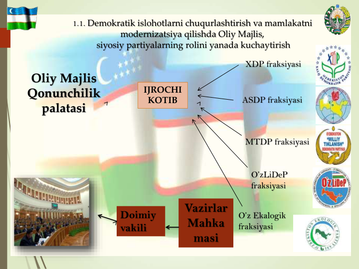 1.1. Demokratik islohotlarni chuqurlashtirish va mamlakatni
modernizatsiya qilishda Oliy Majlis,
siyosiy partiyalarning rolini yanada kuchaytirish
Oliy Majlis
Qonunchilik
palatasi
XDP fraksiyasi
ASDP fraksiyasi
MTDP fraksiyasi
O’zLiDeP
fraksiyasi
IJROCHI 
KOTIB
Doimiy
vakili
Vazirlar
Mahka
masi
O’z Ekalogik
fraksiyasi
