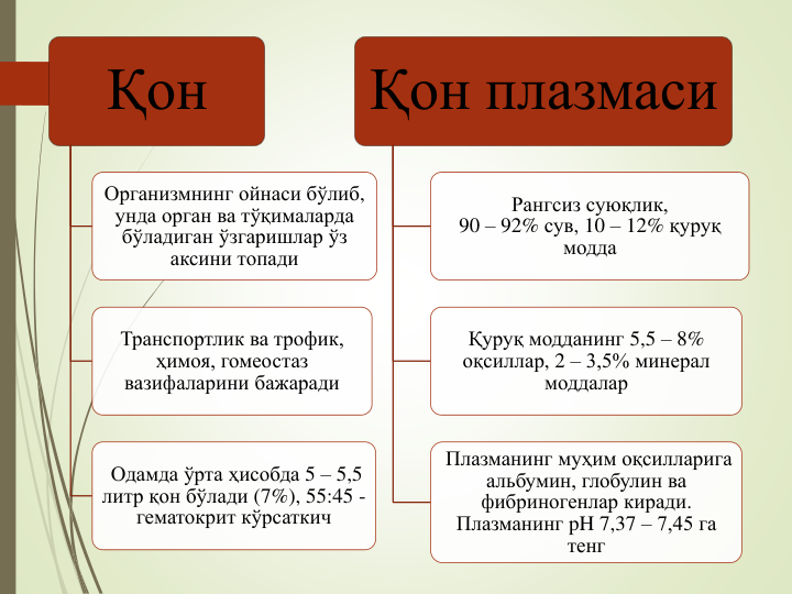 Қон
Организмнинг ойнаси бўлиб, 
унда орган ва тўқималарда 
бўладиган ўзгаришлар ўз
аксини топади
Транспортлик ва трофик, 
ҳимоя, гомеостаз 
вазифаларини бажаради
Одамда ўрта ҳисобда 5 – 5,5 
литр қон бўлади (7%), 55:45 -
гематокрит кўрсаткич
Қон плазмаси
Рангсиз суюқлик,                        
90 – 92% сув, 10 – 12% қуруқ 
модда
Қуруқ модданинг 5,5 – 8% 
оқсиллар, 2 – 3,5% минерал 
моддалар
Плазманинг муҳим оқсилларига 
альбумин, глобулин ва
фибриногенлар киради. 
Плазманинг pH 7,37 – 7,45 га 
тенг
