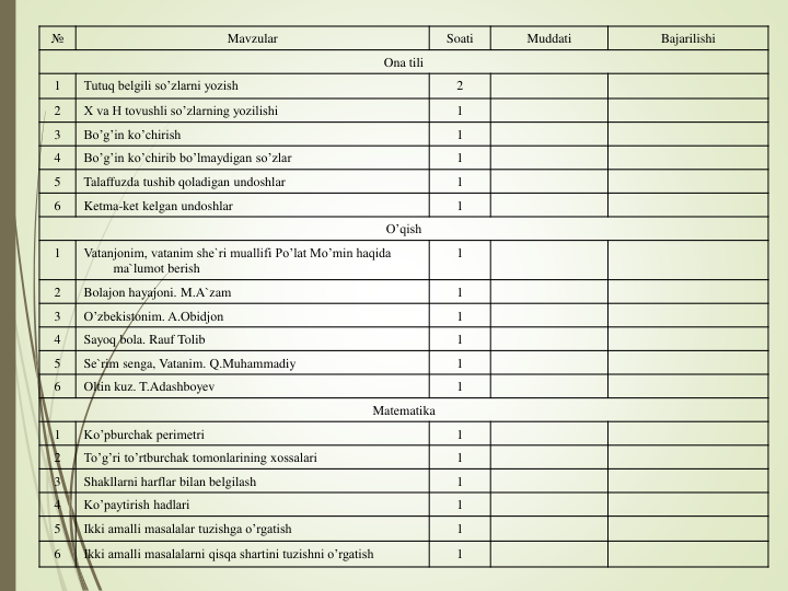 №
Mavzular
Soati
Muddati
Bajarilishi
Ona tili
1
Tutuq belgili so’zlarni yozish
2
2
X va H tovushli so’zlarning yozilishi
1
3
Bo’g’in ko’chirish
1
4
Bo’g’in ko’chirib bo’lmaydigan so’zlar
1
5
Talaffuzda tushib qoladigan undoshlar
1
6
Ketma-ket kelgan undoshlar
1
O’qish
1
Vatanjonim, vatanim she`ri muallifi Po’lat Mo’min haqida 
ma`lumot berish
1
2
Bolajon hayajoni. M.A`zam
1
3
O’zbekistonim. A.Obidjon
1
4
Sayoq bola. Rauf Tolib
1
5
Se`rim senga, Vatanim. Q.Muhammadiy
1
6
Oltin kuz. T.Adashboyev
1
Matematika
1
Ko’pburchak perimetri
1
2
To’g’ri to’rtburchak tomonlarining xossalari
1
3
Shakllarni harflar bilan belgilash
1
4
Ko’paytirish hadlari
1
5
Ikki amalli masalalar tuzishga o’rgatish
1
6
Ikki amalli masalalarni qisqa shartini tuzishni o’rgatish
1
