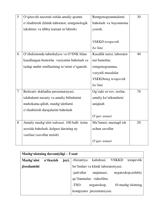  
 
5 
O‘qituvchi nazorati ostida amaliy qismni 
o‘zlashtirish (klinik-laborator, rentgenologik 
tekshiruv va tibbiy kartani to‘ldirish) 
Rentgenogrammalarni 
baholash va bayonnoma 
yozish. 
 
VSKKD terapevtik 
bo‘limi 
30 
6 
O‘zbekistonda tuberkulyoz va O‘SNK bilan 
kasallangan bemorlar  vaziyatini baholash va 
tashqi muhit omillarining ta’sirini o‘rganish.  
Kasallik tarixi, laborator 
ma’lumotlar, 
rentgenogramma, 
vazyatli masalalar 
VSKKDning terapevtik 
bo‘limi 
40 
7 
Referativ dokladlar prezentatsiyasi, 
talabalarni nazariy va amaliy bilimlarini 
muhokama qilish, mashg‘ulotlarni 
o‘zlashtirish darajalarini baholash 
Og‘zaki so‘rov, testlar, 
amaliy ko‘nikmalarni 
aniqlash 
 
O‘quv xonasi 
70 
8 
Amaliy mashg‘ulot xulosasi. 100 balli  tizim 
asosida baholash, kelgusi darsning uy 
vazifasi (savollar tuzish)  
Ma’lumot, mustaqil ish 
uchun savollar 
 
O‘quv xonasi 
20 
 
Mashg‘ulotning davomiyligi – 5 soat  
Mashg‘ulot 
o‘tkazish 
joyi, 
jixozlanishi 
-ftiziatriya 
kafedrasi; 
VSKKD 
terapevtik 
bo‘limlari va klinik laboratoriyasi; 
-jadvallar 
majmuasi, 
negatoskop,uslubiy 
qo‘llanmalar,  videofilm; 
-TSO: 
negatoskop, 
10-mashg‘ulotning 
kompyuter  prezentatsiyasi. 
