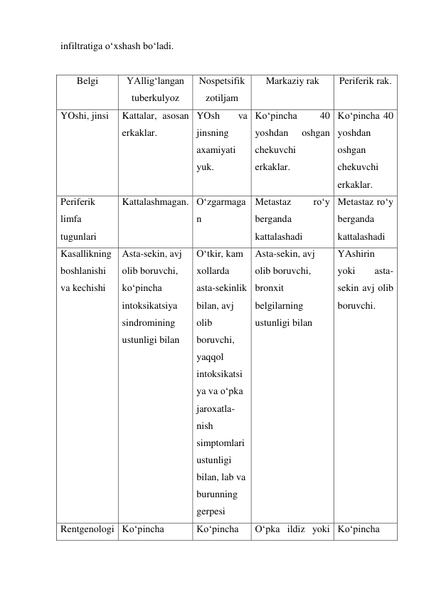  
 
infiltratiga o‘xshash bo‘ladi. 
 
Belgi 
YAllig‘langan 
tuberkulyoz 
Nospetsifik 
zotiljam 
Markaziy rak 
Periferik rak. 
YOshi, jinsi 
Kattalar, asosan 
erkaklar. 
YOsh 
va 
jinsning 
axamiyati 
yuk. 
Ko‘pincha 
40 
yoshdan 
oshgan 
chekuvchi 
erkaklar. 
Ko‘pincha 40 
yoshdan 
oshgan 
chekuvchi 
erkaklar. 
Periferik 
limfa 
tugunlari 
Kattalashmagan. O‘zgarmaga
n 
Metastaz 
ro‘y 
berganda 
kattalashadi 
Metastaz ro‘y 
berganda 
kattalashadi 
Kasallikning 
boshlanishi 
va kechishi 
Asta-sekin, avj 
olib boruvchi, 
ko‘pincha 
intoksikatsiya 
sindromining 
ustunligi bilan 
O‘tkir, kam 
xollarda 
asta-sekinlik 
bilan, avj 
olib 
boruvchi, 
yaqqol 
intoksikatsi
ya va o‘pka 
jaroxatla- 
nish 
simptomlari 
ustunligi 
bilan, lab va 
burunning 
gerpesi  
Asta-sekin, avj 
olib boruvchi, 
bronxit 
belgilarning 
ustunligi bilan 
YAshirin 
yoki 
asta-
sekin avj olib 
boruvchi. 
Rentgenologi Ko‘pincha 
Ko‘pincha 
O‘pka ildiz yoki Ko‘pincha 
