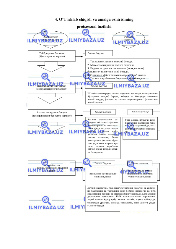  
 
4. O‘T ishlab chiqish va amalga oshirishning  
protsessual tuzilishi  
 
Тайёргарлик босқичи  
(йўналтирилган харакат) 
 
1. Технологик даврни аниқлаб беради. 
2. Мақсадлаштиришни амалга оширади. 
3. Педагогик диагностиканининг (аниқликнинг) 
бошланғич вазиятини олиб боради. 
4. Олдиндан қўйилган натижаларни кўриб чиқади.  
5. Таълим жараёнининг боришини кўриб чиқади.  
Таълим берувчи  
Фаолият  
мазмуни 
Харакатнинг  
кетма-кетлиги 
Лойихалаштирувчи босқич  
(лойихалаштирувчи харакат) 
Амалга оширувчи босқич  
(тезкорликдаги бевосита харакат) 
 
ТТ лойихалаштиради: таълим моделини танлайди, коммуникация 
йўлларини аниқлаб беради, ахборот ва бошқарув тизимини 
ишлаб чиқади; ўзининг ва таълим олувчиларнинг фаолиятини 
ишлаб чиқади. 
Таълим берувчи 
Таълим берувчи 
Таълим олувчилар  
Таълим 
олувчиларга 
ол-
диндаги (былажак) фаолият 
вазифаларини ва натижала-
рини қўяди ва тушунтиради, 
таълим 
моделини 
қабул 
қилишни амалга оширади; 
таълим 
олувчилар 
билан 
ҳамкорликда фаолият кўрса-
тиш учун яхши шароит яра-
тади; 
таълим 
жараёнини 
қайтар алоқа тизими асоси-
да бошқаради. 
Улар олдига қўйилган вази-
фани ечиш жараёнида хара-
катларни тақсимлайди, шах-
сий фаолиятларни бошқара-
ди. 
Таълим берувчи 
 
Таълим олувчилар 
 
Таълимнинг натижавийли-
гини аниқлайди: 
Ўзининг БМКда якуний 
бащони амалга оширади, 
ўзини-ўзи аниқлайди. 
 
Якуний бос=ич  
(якуний, бащоловчи-аналитик  
харакат) 
Якуний назоратни, ўқув машғулотларнинг мазмуни ва сифати-
ни баҳолашни ва тахлилини олиб боради, педагогик ва ўқув 
фаолиятнинг бориши ва натижаларини текширади. Билимлилик 
даражасини текширади: БМК шакилланганлик даражасини 
жорий қилади. Қарор қабул қилади: яна бир мартда қайтаради, 
бошқатдан ўргатади, алохида саволларга, янги мавзуга ўтади. 
эътибор беради. 
 
