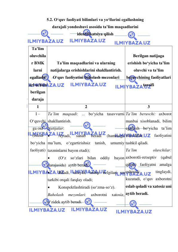  
 
5.2. O‘quv faoliyati bilimlari va yo‘llarini egallashning  
darajali yondoshuvi asosida ta’lim maqsadlarini  
identifikatsiya qilish 
 
Ta’lim 
oluvchila
r BMK 
larni 
egallashl
ari uchun 
berilgan 
daraja 
Ta’lim maqsadlarini va ularning 
natijalarga erishishlarini shakllantirish.  
O‘quv faoliyatini baholash mezonlari 
 
Berilgan natijaga 
erishish bo‘yicha ta’lim 
oluvchi va ta’lim 
beruvchining faoliyatlari 
tavsifi 
 
1 
2 
3 
I – 
O‘quvchi
ga oid 
(bilish 
bo‘yicha 
faoliyati) 
Ta’lim maqsadi: ... bo‘yicha tasavvurni 
shakllantirish. 
Natijalar: 
 
Aytadi, 
sanab 
beradi 
(hammaga 
ma’lum, 
o‘zgartirishsiz 
tanish, 
umumiy 
taxminlarni bayon etadi); 
 
(O‘z 
so‘zlari bilan oddiy bayon 
darajasida)  aytib beradi; 
 
Biladi, taniydi, tashqi belgilari va 
tarkibi orqali farqlay oladi; 
 
Konspektlashtiradi (so‘zma-so‘z). 
Baholash 
mezonlari: 
axborotni 
xatosiz, 
o‘zidek aytib beradi. 
Ta’lim beruvchi: axborot 
manbai xisoblanadi, bilim 
egallash bo‘yicha ta’lim 
oluvchilar 
faoliyatini 
tashkil qiladi.  
Ta’lim 
oluvchilar: 
axborotli-retseptiv (qabul 
qilish) faoliyatni amalga 
oshiradi: 
tinglaydi, 
kuzatadi, o‘quv axborotni 
eslab qoladi va xatosiz uni 
aytib beradi. 
