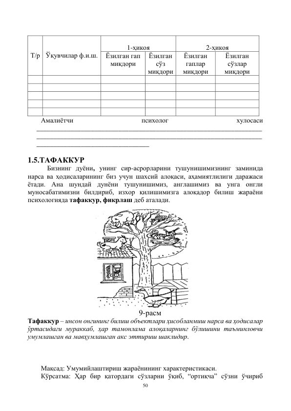 50 
 
 
 
 
Т/р 
 
 
Ўқувчилар ф.и.ш. 
 
1-ҳикоя 
 
2-ҳикоя 
Ёзилган гап 
миқдори 
Ёзилган 
сўз 
миқдори 
Ёзилган 
гаплар 
миқдори 
Ёзилган 
сўзлар 
миқдори 
 
 
 
 
 
 
 
 
 
 
 
 
 
 
 
 
 
 
 
 
 
 
 
 
 
 
 
 
 
 
Амалиётчи 
психолог 
хулосаси 
__________________________________________________________________
__________________________________________________________________
_________________________________ 
 
1.5.ТАФАККУР 
 Бизнинг дуёни, унинг сир-асрорларини тушунишимизнинг заминида 
нарса ва ҳодисаларининг биз учун шахсий алоқаси, аҳамиятлилиги даражаси 
ётади. Ана шундай дунёни тушунишимиз, англашимиз ва унга онгли 
муносабатимизни билдириб, изхор қилишимизга алоқадор билиш жараёни 
психологияда тафаккур, фикрлаш деб аталади. 
                                     
 
                                                9-расм 
Тафаккур – инсон онгининг билиш объектлари ҳисобланмиш нарса ва ҳодисалар 
ўртасидаги мураккаб, ҳар тамонлама алоқаларнинг бўлишини таъминловчи 
умумлашган ва мавҳумлашган акс эттириш шаклидир. 
        
 
 
Мақсад: Умумийлаштириш жараёнининг характеристикаси. 
Кўрсатма: Ҳар бир қатордаги сўзларни ўқиб, “ортиқча” сўзни ўчириб 
