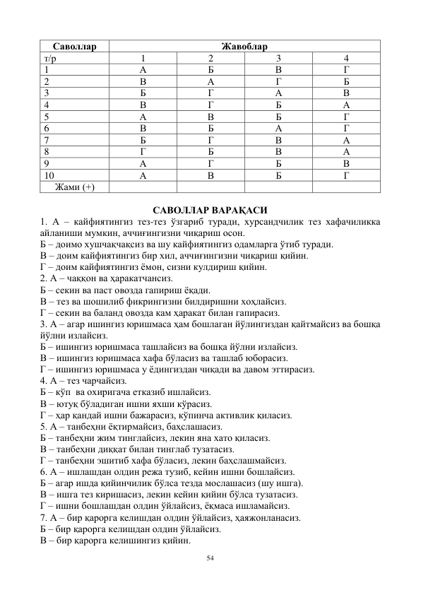 54 
 
Саволлар  
Жавоблар  
т/р  
1 
2 
3 
4 
1 
А  
Б  
В  
Г  
2 
В 
А 
Г 
Б 
3 
Б 
Г 
А 
В 
4 
В 
Г 
Б 
А 
5 
А 
В 
Б 
Г 
6 
В 
Б 
А 
Г 
7 
Б 
Г 
В 
А 
8 
Г 
Б 
В 
А 
9 
А 
Г 
Б 
В 
10 
А 
В 
Б 
Г 
Жами (+) 
 
 
 
 
 
САВОЛЛАР ВАРАҚАСИ 
1. А – кайфиятингиз тез-тез ўзгариб туради, хурсандчилик тез хафачиликка 
айланиши мумкин, аччиғингизни чиқариш осон. 
Б – доимо хушчақчақсиз ва шу кайфиятингиз одамларга ўтиб туради. 
В – доим кайфиятингиз бир хил, аччиғингизни чиқариш қийин. 
Г – доим кайфиятингиз ёмон, сизни кулдириш қийин. 
2. А – чаққон ва ҳаракатчансиз. 
Б – секин ва паст овозда гапириш ёқади. 
В – тез ва шошилиб фикрингизни билдиришни хоҳлайсиз. 
Г – секин ва баланд овозда кам ҳаракат билан гапирасиз. 
3. А – агар ишингиз юришмаса ҳам бошлаган йўлингиздан қайтмайсиз ва бошқа 
йўлни излайсиз. 
Б – ишингиз юришмаса ташлайсиз ва бошқа йўлни излайсиз. 
В – ишингиз юришмаса хафа бўласиз ва ташлаб юборасиз. 
Г – ишингиз юришмаса у ёдингиздан чиқади ва давом эттирасиз. 
4. А – тез чарчайсиз. 
Б – кўп  ва охиригача етказиб ишлайсиз. 
В – ютуқ бўладиган ишни яхши кўрасиз. 
Г – ҳар қандай ишни бажарасиз, кўпинча активлик қиласиз. 
5. А – танбеҳни ёқтирмайсиз, баҳслашасиз. 
Б – танбеҳни жим тинглайсиз, лекин яна хато қиласиз. 
В – танбеҳни диққат билан тинглаб тузатасиз. 
Г – танбеҳни эшитиб хафа бўласиз, лекин баҳслашмайсиз. 
6. А – ишлашдан олдин режа тузиб, кейин ишни бошлайсиз. 
Б – агар ишда қийинчилик бўлса тезда мослашасиз (шу ишга). 
В – ишга тез киришасиз, лекин кейин қийин бўлса тузатасиз. 
Г – ишни бошлашдан олдин ўйлайсиз, ёқмаса ишламайсиз. 
7. А – бир қарорга келишдан олдин ўйлайсиз, ҳаяжонланасиз. 
Б – бир қарорга келишдан олдин ўйлайсиз. 
В – бир қарорга келишингиз қийин. 
