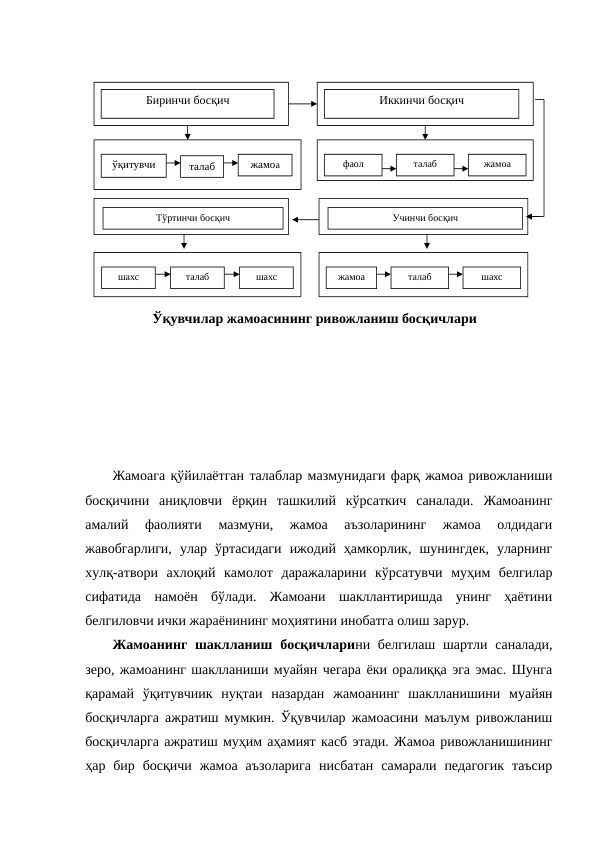 Жамоага қўйилаётган талаблар мазмунидаги фарқ жамоа ривожланиши
босқичини  аниқловчи  ёрқин  ташкилий  кўрсаткич  саналади.  Жамоанинг
амалий  фаолияти  мазмуни,  жамоа  аъзоларининг  жамоа  олдидаги
жавобгарлиги,  улар  ўртасидаги  ижодий  ҳамкорлик,  шунингдек,  уларнинг
хулқ-атвори  ахлоқий  камолот  даражаларини  кўрсатувчи  муҳим  белгилар
сифатида  намоён  бўлади.  Жамоани  шакллантиришда  унинг  ҳаётини
белгиловчи ички жараёнининг моҳиятини инобатга олиш зарур.
Жамоанинг  шаклланиш  босқичларини белгилаш шартли саналади,
зеро, жамоанинг шаклланиши муайян чегара ёки оралиққа эга эмас. Шунга
қарамай  ўқитувчиик  нуқтаи  назардан  жамоанинг  шаклланишини  муайян
босқичларга ажратиш мумкин. Ўқувчилар жамоасини маълум ривожланиш
босқичларга ажратиш муҳим аҳамият касб этади. Жамоа ривожланишининг
ҳар  бир  босқичи  жамоа  аъзоларига  нисбатан  самарали  педагогик  таъсир
Биринчи босқич
Иккинчи босқич
Тўртинчи босқич
Учинчи босқич
ўқитувчи
талаб
жамоа
фаол
талаб
жамоа
шахс
талаб
шахс
жамоа
талаб
шахс
Ўқувчилар жамоасининг ривожланиш босқичлари
