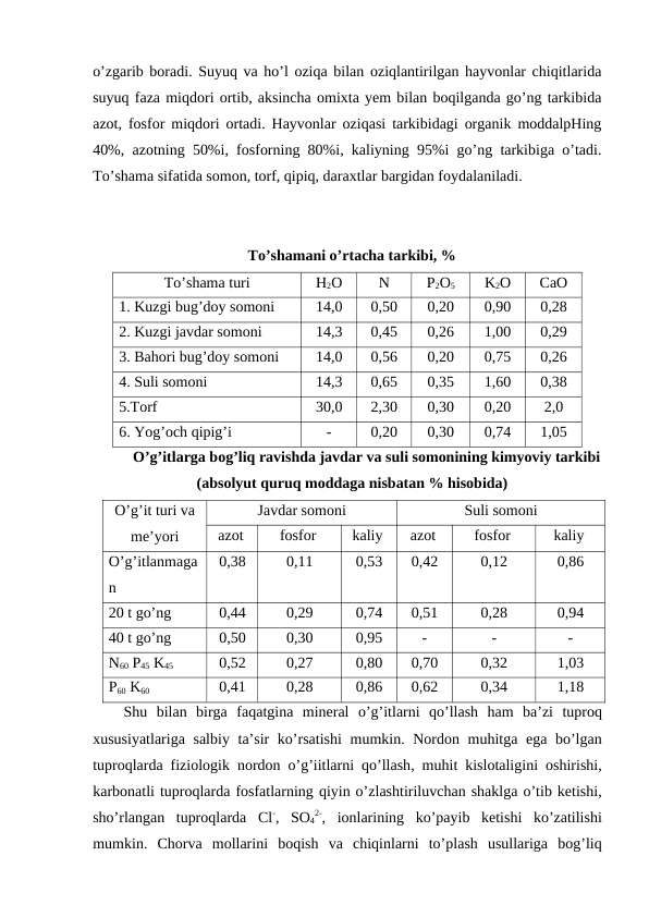 o’zgarib boradi. Suyuq va ho’l oziqa bilan oziqlantirilgan hayvonlar chiqitlarida
suyuq faza miqdori ortib, aksincha omixta yem bilan boqilganda go’ng tarkibida
azot, fosfor miqdori ortadi. Hayvonlar oziqasi tarkibidagi organik moddalpHing
40%, azotning 50%i, fosforning 80%i, kaliyning 95%i go’ng tarkibiga o’tadi.
To’shama sifatida somon, torf, qipiq, daraxtlar bargidan foydalaniladi.
To’shamani o’rtacha tarkibi, %
To’shama turi
H2O
N
P2O5
K2O
CaO
1. Kuzgi bug’doy somoni
14,0
0,50
0,20
0,90
0,28
2. Kuzgi javdar somoni
14,3
0,45
0,26
1,00
0,29
3. Bahori bug’doy somoni
14,0
0,56
0,20
0,75
0,26
4. Suli somoni
14,3
0,65
0,35
1,60
0,38
5.Torf
30,0
2,30
0,30
0,20
2,0
6. Yog’och qipig’i
-
0,20
0,30
0,74
1,05
O’g’itlarga bog’liq ravishda javdar va suli somonining kimyoviy tarkibi
(absolyut quruq moddaga nisbatan % hisobida)
O’g’it turi va
me’yori
Javdar somoni
Suli somoni
azot
fosfor
kaliy
azot
fosfor
kaliy
O’g’itlanmaga
n 
0,38
0,11
0,53
0,42
0,12
0,86
20 t go’ng
0,44
0,29
0,74
0,51
0,28
0,94
40 t go’ng
0,50
0,30
0,95
-
-
-
N60 P45 K45
0,52
0,27
0,80
0,70
0,32
1,03
P60 K60
0,41
0,28
0,86
0,62
0,34
1,18
Shu bilan birga faqatgina mineral o’g’itlarni qo’llash ham ba’zi tuproq
xususiyatlariga salbiy ta’sir ko’rsatishi mumkin.  Nordon muhitga ega bo’lgan
tuproqlarda fiziologik nordon o’g’iitlarni qo’llash,  muhit kislotaligini oshirishi,
karbonatli tuproqlarda fosfatlarning qiyin o’zlashtiriluvchan shaklga o’tib ketishi,
sho’rlangan tuproqlarda Cl-,  SO4
2-,  ionlarining ko’payib ketishi ko’zatilishi
mumkin.  Chorva mollarini boqish va chiqinlarni to’plash usullariga bog’liq

