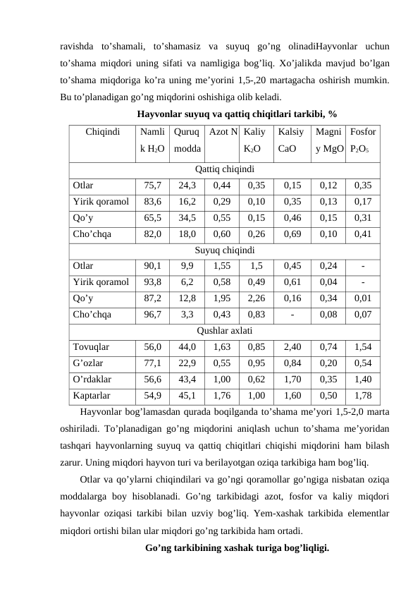ravishda to’shamali,  to’shamasiz va suyuq go’ng olinadiHayvonlar uchun
to’shama miqdori uning sifati va namligiga bog’liq.  Xo’jalikda mavjud bo’lgan
to’shama miqdoriga ko’ra uning me’yorini 1,5-,20 martagacha oshirish mumkin.
Bu to’planadigan go’ng miqdorini oshishiga olib keladi. 
Hayvonlar suyuq va qattiq chiqitlari tarkibi, %
Chiqindi
Namli
k H2O
Quruq 
modda
Azot N Kaliy 
K2O
Kalsiy 
CaO
Magni
y MgO
Fosfor 
P2O5
Qattiq chiqindi
Otlar
75,7
24,3
0,44
0,35
0,15
0,12
0,35
Yirik qoramol
83,6
16,2
0,29
0,10
0,35
0,13
0,17
Qo’y
65,5
34,5
0,55
0,15
0,46
0,15
0,31
Cho’chqa
82,0
18,0
0,60
0,26
0,69
0,10
0,41
Suyuq chiqindi
Otlar
90,1
9,9
1,55
1,5
0,45
0,24
-
Yirik qoramol
93,8
6,2
0,58
0,49
0,61
0,04
-
Qo’y
87,2
12,8
1,95
2,26
0,16
0,34
0,01
Cho’chqa
96,7
3,3
0,43
0,83
-
0,08
0,07
Qushlar axlati
Tovuqlar
56,0
44,0
1,63
0,85
2,40
0,74
1,54
G’ozlar
77,1
22,9
0,55
0,95
0,84
0,20
0,54
O’rdaklar
56,6
43,4
1,00
0,62
1,70
0,35
1,40
Kaptarlar
54,9
45,1
1,76
1,00
1,60
0,50
1,78
Hayvonlar bog’lamasdan qurada boqilganda to’shama me’yori 1,5-2,0 marta
oshiriladi. To’planadigan go’ng miqdorini aniqlash uchun to’shama me’yoridan
tashqari hayvonlarning suyuq va qattiq chiqitlari chiqishi miqdorini ham bilash
zarur. Uning miqdori hayvon turi va berilayotgan oziqa tarkibiga ham bog’liq.
Otlar va qo’ylarni chiqindilari va go’ngi qoramollar go’ngiga nisbatan oziqa
moddalarga boy hisoblanadi.  Go’ng tarkibidagi  azot, fosfor  va  kaliy  miqdori
hayvonlar oziqasi tarkibi bilan uzviy bog’liq. Yem-xashak tarkibida elementlar
miqdori ortishi bilan ular miqdori go’ng tarkibida ham ortadi. 
Go’ng tarkibining xashak turiga bog’liqligi.
