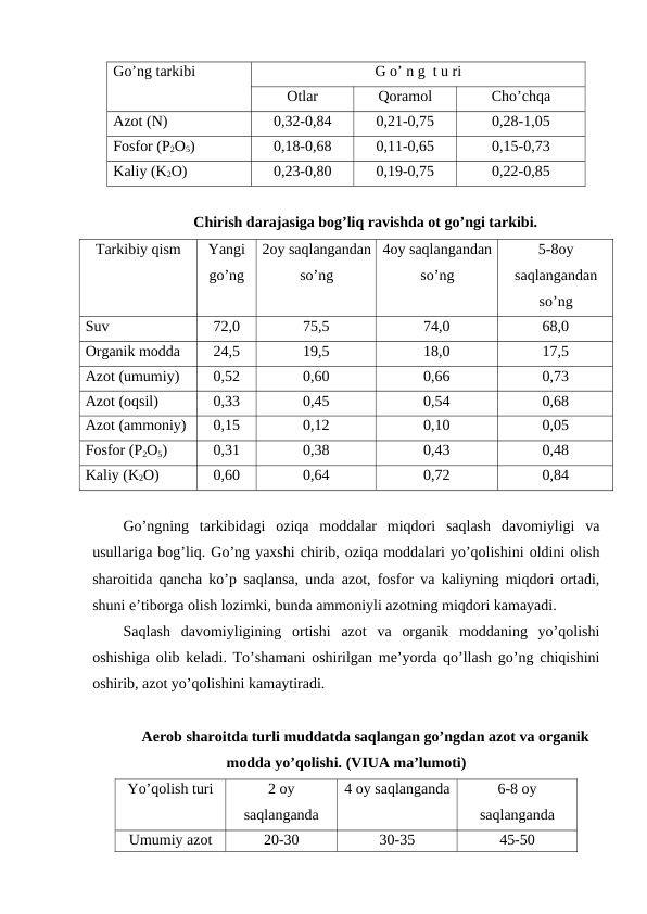 Go’ng tarkibi
G o’ n g  t u ri
Otlar
Qoramol 
Cho’chqa 
Azot (N)
0,32-0,84
0,21-0,75
0,28-1,05
Fosfor (P2O5)
0,18-0,68
0,11-0,65
0,15-0,73
Kaliy (K2O)
0,23-0,80
0,19-0,75
0,22-0,85
Chirish darajasiga bog’liq ravishda ot go’ngi tarkibi.
Tarkibiy qism
Yangi
go’ng
2oy saqlangandan
so’ng
4oy saqlangandan
so’ng
5-8oy
saqlangandan
so’ng
Suv
72,0
75,5
74,0
68,0
Organik modda
24,5
19,5
18,0
17,5
Azot (umumiy)
0,52
0,60
0,66
0,73
Azot (oqsil)
0,33
0,45
0,54
0,68
Azot (ammoniy)
0,15
0,12
0,10
0,05
Fosfor (P2O5)
0,31
0,38
0,43
0,48
Kaliy (K2O)
0,60
0,64
0,72
0,84
Go’ngning  tarkibidagi  oziqa  moddalar  miqdori  saqlash  davomiyligi  va
usullariga bog’liq. Go’ng yaxshi chirib, oziqa moddalari yo’qolishini oldini olish
sharoitida qancha ko’p saqlansa, unda azot, fosfor va kaliyning miqdori ortadi,
shuni e’tiborga olish lozimki, bunda ammoniyli azotning miqdori kamayadi. 
Saqlash  davomiyligining  ortishi  azot  va  organik  moddaning  yo’qolishi
oshishiga olib keladi. To’shamani oshirilgan me’yorda qo’llash go’ng chiqishini
oshirib, azot yo’qolishini kamaytiradi. 
Aerob sharoitda turli muddatda saqlangan go’ngdan azot va organik
modda yo’qolishi. (VIUA ma’lumoti)
Yo’qolish turi
2 oy
saqlanganda
4 oy saqlanganda
6-8 oy
saqlanganda
Umumiy azot
20-30
30-35
45-50
