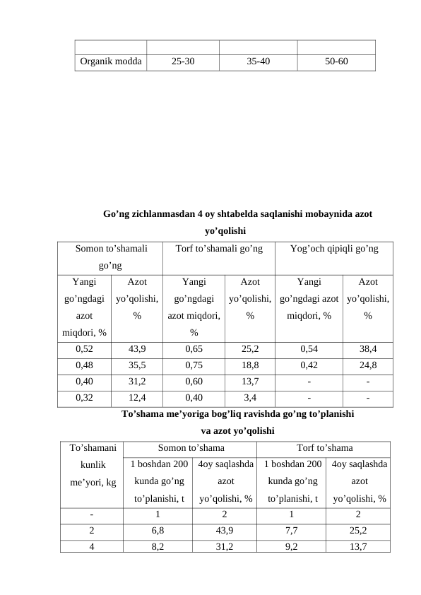 Organik modda
25-30
35-40
50-60
Go’ng zichlanmasdan 4 oy shtabelda saqlanishi mobaynida azot
yo’qolishi
 Somon to’shamali
go’ng
Torf to’shamali go’ng
Yog’och qipiqli go’ng
Yangi
go’ngdagi
azot
miqdori, %
Azot
yo’qolishi,
%
Yangi
go’ngdagi
azot miqdori,
%
Azot
yo’qolishi,
%
Yangi
go’ngdagi azot
miqdori, %
Azot
yo’qolishi,
%
0,52
43,9
0,65
25,2
0,54
38,4
0,48
35,5
0,75
18,8
0,42
24,8
0,40
31,2
0,60
13,7
-
-
0,32
12,4
0,40
3,4
-
-
To’shama me’yoriga bog’liq ravishda go’ng to’planishi
va azot yo’qolishi
To’shamani
kunlik
me’yori, kg
Somon to’shama
Torf to’shama
1 boshdan 200
kunda go’ng
to’planishi, t
4oy saqlashda
azot
yo’qolishi, %
1 boshdan 200
kunda go’ng
to’planishi, t
4oy saqlashda
azot
yo’qolishi, %
-
1
2
1
2
2
6,8
43,9
7,7
25,2
4
8,2
31,2
9,2
13,7
