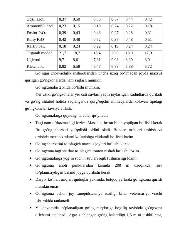 Oqsil azoti
0,37
0,50
0,56
0,37
0,44
0,42
Ammoniyli azot
0,23
0,15
0,18
0,24
0,22
0,18
Fosfor P2O5
0,39
0,43
0,48
0,27
0,28
0,31
Kaliy K2O
0,42
0,48
0,52
0,37
0,48
0,51
Kalsiy SaO
0,18
0,24
0,22
0,19
0,24
0,24
Organik modda
21,7
18,7
18,4
20,0
18,0
17,0
Uglerod
9,7
8,61
7,31
9,08
8,30
8,0
Kletchatka
8,82
6,58
6,47
6,88
5,88
5,72
Go’ngni chorvachilik inshootlaridan uncha uzoq bo’lmagan joyda maxsus
qurilgan go’ngxonalarda ham saqlash mumkin. 
Go’ngxonalar 2 xilda bo’lishi mumkin:
Yer ustki go’ngxonalar yer osti suvlari yaqin joylashgan xududlarda quriladi
va go’ng shtabel holida saqlanganda qurg’oqchil mintaqalarda kolovan tipidagi
go’ngxonalar tavsiya etiladi. 
Go’ngxonalarga quyidagi talablar qo’yiladi: 

Tagi nam o’tkazmasligi lozim. Masalan, beton bilan yopilgan bo’lishi kerak
Bu  go’ng  sharbati  yo’qolishi  oldini  oladi.  Bundan  tashqari  tashish  va
ortishda mexanizmlarni ko’tarishga chidamli bo’lishi lozim. 

Go’ng sharbatini to’plagich maxsus joylari bo’lishi kerak

Go’ngxona tagi sharbat to’plagich tomon nishab bo’lishi lozim. 

Go’ngxonalarga yog’in sochin suvlari oqib tushmasligi lozim.

Go’ngxona  aholi  punktlaridan  kamida  200  m  uzoqlikda,  suv
to’planmaydigan baland joyga qurilishi kerak 

Daryo, ko’llar, ariqlar, quduqlar yakinida, botqoq yerlarda go’ngxona qurish
mumkin emas. 

Go’ngxona  uchun  joy  sanepidstansiya  roziligi  bilan  veterinariya  vrachi
ishtirokida tanlanadi. 

Yil davomida to’planadigan go’ng miqdoriga bog’liq ravishda go’ngxona
o’lchami tanlanadi. Agar zichlangan go’ng balandligi 1,5 m ni tashkil etsa,
