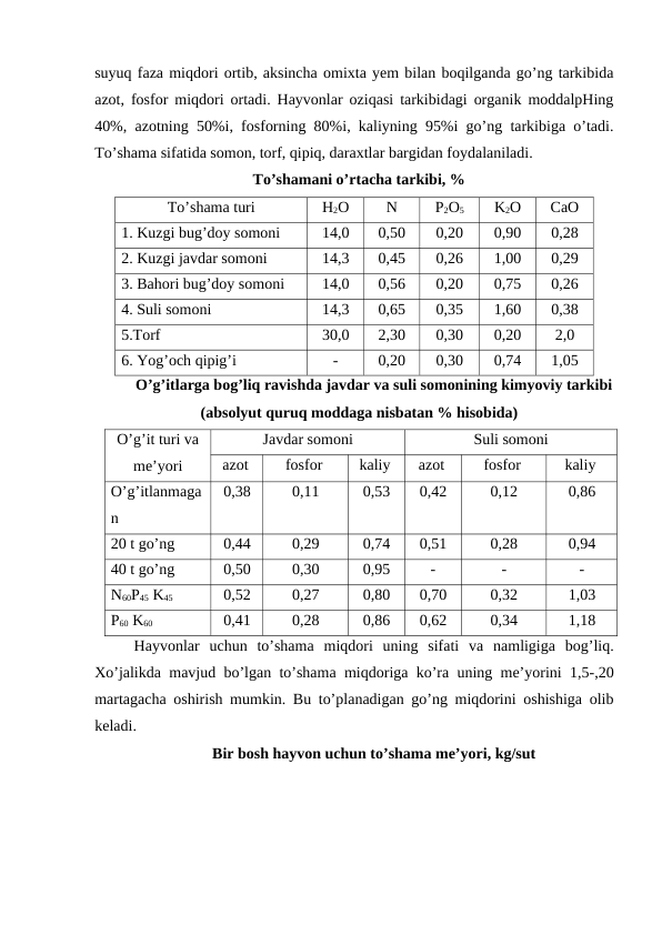 suyuq faza miqdori ortib, aksincha omixta yem bilan boqilganda go’ng tarkibida
azot, fosfor miqdori ortadi. Hayvonlar oziqasi tarkibidagi organik moddalpHing
40%, azotning 50%i, fosforning 80%i, kaliyning 95%i go’ng tarkibiga o’tadi.
To’shama sifatida somon, torf, qipiq, daraxtlar bargidan foydalaniladi.
To’shamani o’rtacha tarkibi, %
To’shama turi
H2O
N
P2O5
K2O
CaO
1. Kuzgi bug’doy somoni
14,0
0,50
0,20
0,90
0,28
2. Kuzgi javdar somoni
14,3
0,45
0,26
1,00
0,29
3. Bahori bug’doy somoni
14,0
0,56
0,20
0,75
0,26
4. Suli somoni
14,3
0,65
0,35
1,60
0,38
5.Torf
30,0
2,30
0,30
0,20
2,0
6. Yog’och qipig’i
-
0,20
0,30
0,74
1,05
O’g’itlarga bog’liq ravishda javdar va suli somonining kimyoviy tarkibi
(absolyut quruq moddaga nisbatan % hisobida)
O’g’it turi va
me’yori
Javdar somoni
Suli somoni
azot
fosfor
kaliy
azot
fosfor
kaliy
O’g’itlanmaga
n 
0,38
0,11
0,53
0,42
0,12
0,86
20 t go’ng
0,44
0,29
0,74
0,51
0,28
0,94
40 t go’ng
0,50
0,30
0,95
-
-
-
N60P45 K45
0,52
0,27
0,80
0,70
0,32
1,03
P60 K60
0,41
0,28
0,86
0,62
0,34
1,18
Hayvonlar  uchun  to’shama  miqdori  uning  sifati  va  namligiga  bog’liq.
Xo’jalikda mavjud bo’lgan to’shama miqdoriga ko’ra uning me’yorini 1,5-,20
martagacha oshirish mumkin. Bu to’planadigan go’ng miqdorini oshishiga olib
keladi. 
Bir bosh hayvon uchun to’shama me’yori, kg/sut
