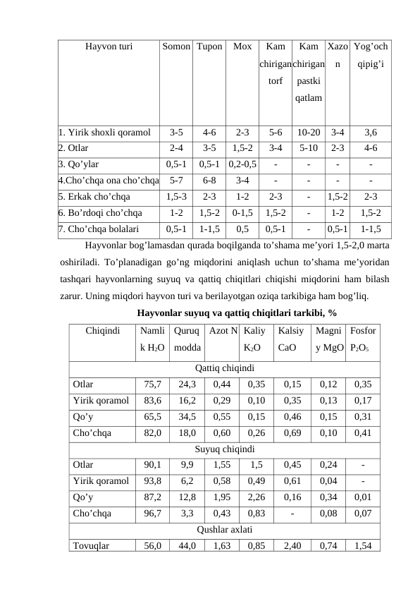 Hayvon turi
Somon Tupon
Mox
Kam
chirigan
torf
Kam
chirigan
pastki
qatlam
Xazo
n
Yog’och
qipig’i
1. Yirik shoxli qoramol 
3-5
4-6
2-3
5-6
10-20
3-4
3,6
2. Otlar
2-4
3-5
1,5-2
3-4
5-10
2-3
4-6
3. Qo’ylar
0,5-1
0,5-1
0,2-0,5
-
-
-
-
4.Cho’chqa ona cho’chqa
5-7
6-8
3-4
-
-
-
-
5. Erkak cho’chqa 
1,5-3
2-3
1-2
2-3
-
1,5-2
2-3
6. Bo’rdoqi cho’chqa
1-2
1,5-2
0-1,5
1,5-2
-
1-2
1,5-2
7. Cho’chqa bolalari
0,5-1
1-1,5
0,5
0,5-1
-
0,5-1
1-1,5
Hayvonlar bog’lamasdan qurada boqilganda to’shama me’yori 1,5-2,0 marta
oshiriladi. To’planadigan go’ng miqdorini aniqlash uchun to’shama me’yoridan
tashqari hayvonlarning suyuq va qattiq chiqitlari chiqishi miqdorini ham bilash
zarur. Uning miqdori hayvon turi va berilayotgan oziqa tarkibiga ham bog’liq.
Hayvonlar suyuq va qattiq chiqitlari tarkibi, %
Chiqindi
Namli
k H2O
Quruq 
modda
Azot N Kaliy 
K2O
Kalsiy 
CaO
Magni
y MgO
Fosfor 
P2O5
Qattiq chiqindi
Otlar
75,7
24,3
0,44
0,35
0,15
0,12
0,35
Yirik qoramol
83,6
16,2
0,29
0,10
0,35
0,13
0,17
Qo’y
65,5
34,5
0,55
0,15
0,46
0,15
0,31
Cho’chqa
82,0
18,0
0,60
0,26
0,69
0,10
0,41
Suyuq chiqindi
Otlar
90,1
9,9
1,55
1,5
0,45
0,24
-
Yirik qoramol
93,8
6,2
0,58
0,49
0,61
0,04
-
Qo’y
87,2
12,8
1,95
2,26
0,16
0,34
0,01
Cho’chqa
96,7
3,3
0,43
0,83
-
0,08
0,07
Qushlar axlati
Tovuqlar
56,0
44,0
1,63
0,85
2,40
0,74
1,54
