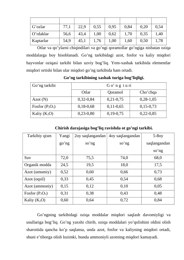 G’ozlar
77,1
22,9
0,55
0,95
0,84
0,20
0,54
O’rdaklar
56,6
43,4
1,00
0,62
1,70
0,35
1,40
Kaptarlar
54,9
45,1
1,76
1,00
1,60
0,50
1,78
Otlar va qo’ylarni chiqindilari va go’ngi qoramollar go’ngiga nisbatan oziqa
moddalarga boy hisoblanadi.  Go’ng tarkibidagi  azot, fosfor  va  kaliy  miqdori
hayvonlar oziqasi tarkibi bilan uzviy bog’liq.  Yem-xashak tarkibida elementlar
miqdori ortishi bilan ular miqdori go’ng tarkibida ham ortadi. 
Go’ng tarkibining xashak turiga bog’liqligi.
Go’ng tarkibi
G o’ n g  t u ri
Otlar
Qoramol 
Cho’chqa 
Azot (N)
0,32-0,84
0,21-0,75
0,28-1,05
Fosfor (P2O5)
0,18-0,68
0,11-0,65
0,15-0,73
Kaliy (K2O)
0,23-0,80
0,19-0,75
0,22-0,85
Chirish darajasiga bog’liq ravishda ot go’ngi tarkibi.
Tarkibiy qism
Yangi
go’ng
2oy saqlangandan
so’ng
4oy saqlangandan
so’ng
5-8oy
saqlangandan
so’ng
Suv
72,0
75,5
74,0
68,0
Organik modda
24,5
19,5
18,0
17,5
Azot (umumiy)
0,52
0,60
0,66
0,73
Azot (oqsil)
0,33
0,45
0,54
0,68
Azot (ammoniy)
0,15
0,12
0,10
0,05
Fosfor (P2O5)
0,31
0,38
0,43
0,48
Kaliy (K2O)
0,60
0,64
0,72
0,84
Go’ngning  tarkibidagi  oziqa  moddalar  miqdori  saqlash  davomiyligi  va
usullariga bog’liq. Go’ng yaxshi chirib, oziqa moddalari yo’qolishini oldini olish
sharoitida qancha ko’p saqlansa, unda azot, fosfor va kaliyning miqdori ortadi,
shuni e’tiborga olish lozimki, bunda ammoniyli azotning miqdori kamayadi. 

