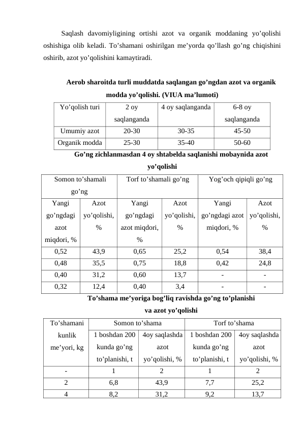 Saqlash  davomiyligining  ortishi  azot  va  organik  moddaning  yo’qolishi
oshishiga olib keladi. To’shamani oshirilgan me’yorda qo’llash go’ng chiqishini
oshirib, azot yo’qolishini kamaytiradi. 
Aerob sharoitda turli muddatda saqlangan go’ngdan azot va organik
modda yo’qolishi. (VIUA ma’lumoti)
Yo’qolish turi
2 oy
saqlanganda
4 oy saqlanganda
6-8 oy
saqlanganda
Umumiy azot
20-30
30-35
45-50
Organik modda
25-30
35-40
50-60
Go’ng zichlanmasdan 4 oy shtabelda saqlanishi mobaynida azot
yo’qolishi
 Somon to’shamali
go’ng
Torf to’shamali go’ng
Yog’och qipiqli go’ng
Yangi
go’ngdagi
azot
miqdori, %
Azot
yo’qolishi,
%
Yangi
go’ngdagi
azot miqdori,
%
Azot
yo’qolishi,
%
Yangi
go’ngdagi azot
miqdori, %
Azot
yo’qolishi,
%
0,52
43,9
0,65
25,2
0,54
38,4
0,48
35,5
0,75
18,8
0,42
24,8
0,40
31,2
0,60
13,7
-
-
0,32
12,4
0,40
3,4
-
-
To’shama me’yoriga bog’liq ravishda go’ng to’planishi
va azot yo’qolishi
To’shamani
kunlik
me’yori, kg
Somon to’shama
Torf to’shama
1 boshdan 200
kunda go’ng
to’planishi, t
4oy saqlashda
azot
yo’qolishi, %
1 boshdan 200
kunda go’ng
to’planishi, t
4oy saqlashda
azot
yo’qolishi, %
-
1
2
1
2
2
6,8
43,9
7,7
25,2
4
8,2
31,2
9,2
13,7
