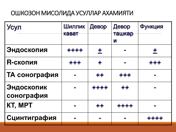ОШКОЗОН МИСОЛИДА УСУЛЛАР АХАМИЯТИ
Усул
Шиллик 
кават
Девор
Девор 
ташкар
и
Функция
Эндоскопия
++++
+
-
+
R-скопия
+++
+
-
+++
ТА сонография
-
++
+++
-
Эндоскопик 
сонография
-
++++
++
-
КТ, МРТ
-
++
++++
-
Сцинтиграфия
-
-
-
++++
