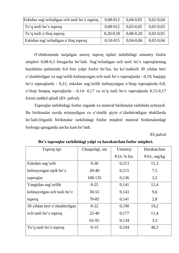 Eskidan sug’oriladigan och tusli bo’z tuproq 
0,08-012
0,04-0,05
0,02-0,04
To’q tusli bo’z tuproq
0,08-012
0,03-0,05
0,02-0,03
To’q tusli o’tloq tuproq 
0,20-0,50
0,08-0,20
0,02-0,05
Eskidan sug’oriladigan o’tloq tuproq 
0,10-015
0,04-0,06
0,02-0,04
O’zbekistonda  tarqalgan  asosiy  tuproq  tiplari  tarkibidagi  umumiy  fosfor
miqdori 0,08-0,3 foizgacha bo’ladi. Sug’oriladigan och tusli bo’z tuproqlarning
haydalma qatlamida 0,4 foiz yalpi fosfor bo’lsa, bu ko’rsatkich 30 yildan beri
o’zlashtirilgan va sug’orilib kelinayotgan och tusli bo’z tuproqlarda - 0,19; haqiqiy
bo’z tuproqlarda - 0,21; eskidan sug’orilib kelinayotgan o’tloqi tuproqlarda 0,8;
o’tloqi botqoq tuproqlarda - 0,14- 0,17 va to’q tusli bo’z tuproqlarda 0,15-0,17
foizni tashkil qiladi (83- jadval).
Tuproqlar tarkibidagi fosfor organik va mineral birikmalar tarkibida uchraydi.
Bu birikmalar suvda erimaydigan va o’simlik qiyin o’zlashtiradigan shakllarda
bo’ladi.Organik  birikmalar  tarkibidagi  fosfor  miqdori  mineral  birikmalardagi
fosforga qaraganda ancha kam bo’ladi.
83-jadval
Bo’z tuproqlar tarkibidagi yalpi va harakatchan fosfor miqdori.
Tuproq tipi 
Chuqurligi, sm
Umumiy 
P2O5 % his. 
Harakatchan
P2O5, mg/kg 
Eskidan sug’orib 
kelinayotgan tipik bo’z 
tuproqlar 
0-20
20-40
100-135
0,213
0,215
0,136
15,3
7,5
3,2
Yangidan sug’orilib 
kelinayotgan och tusli bo’z 
tuproq 
0-25
30-55
70-85
0,141
0,143
0,141
12,4
9,6
2,8
30 yildan beri o’zlashtirilgan
och tusli bo’z tuproq 
0-22
22-40
65-95
0,190
0,177
0,134
19,2
11,4
3,3
To’q tusli bo’z tuproq
0-15
0,194
40,3
