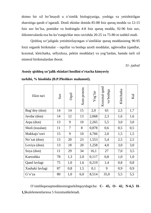 doimo  bir  xil  bo’lmaydi  u  o’simlik  biologiyasiga,  yoshiga  va  yetishtirilgan
sharoitiga qarab o’zgaradi. Donli ekinlar donida 85-88 foiz quruq modda va 12-15
foiz suv bo’lsa, pomidor va bodringda 4-8 foiz quruq modda, 92-96 foiz suv,
ildizmevalarda esa bu ko’rsatgichlar mos ravishda 20-25 va 75-80 ni tashkil etadi.
Qishloq xo’jaligida yetishtirilayotgan o’simliklar quruq moddasining 90-95
foizi organik birikmalar – oqsillar va boshqa azotli moddalar, uglevodlar (qandlar,
kraxmal, kletchatka, sellyuloza, pektin moddalar) va yog’lardan, hamda turli xil
mineral birikmalardan iborat.
31- jadval
Asosiy qishloq xo’jalik ekinlari hosilini o’rtacha kimyoviy 
tarkibi, % hisobida (B.P.Pleshkov malumoti).
Ekin turi
Suv
Oqsil
Xom protein
Yog’lar
Kraxmal qand
va boshqa
uglevodlar
Kletchatka
Kul
Bug’doy (don)
14
14
15
2,0
65
2,5
1,7
Javdar (don)
14
12
13
2,068
2,3
1,6
1,6
Arpa (don) 
13
9
10
2,265
5,5
3,0
3,0
Sholi (tozalan)
11
7
8
0,878
0,6
0,5
0,5
Makkajo’xori
15
9
10
4,766
2,0
1,5
1,5
No’xat (don) 
13
20
23
1,553
5,4
2,5
2,5
Loviya (don) 
13
18
20
1,258
4,0
3,0
3,0
Soya (don)
11
29
34
16,1
27
7,0
3,5
Kartoshka
78
1,3
2,0
0,117
0,8
1,0
1,0
Qand lavlagi
75
1,0
1,6
0,219
1,4
0,8
0,8
Xashaki lavlagi
87
0,8
1,5
0,1
9
0,9
0,9
G’o’za
80
1,0
6,0
8,514
35,0
5,5
5,5
O’simlikquruqmoddasiningtarkibiquyidagicha:  C-  45,  O-  42,  N-6,5  H-
1,5kulelementlariesa 5 foiznitashkiletadi.
