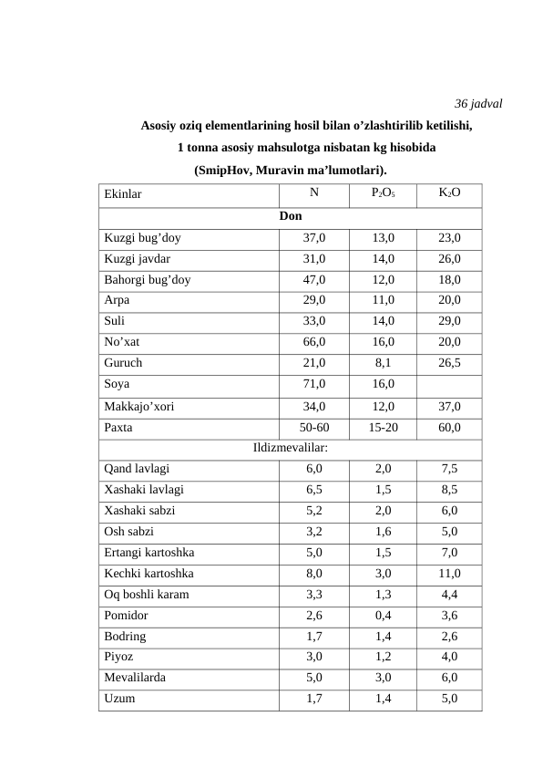 36 jadval
Asosiy oziq elementlarining hosil bilan o’zlashtirilib ketilishi, 
1 tonna asosiy mahsulotga nisbatan kg hisobida 
(SmipHov, Muravin ma’lumotlari).
Ekinlar
N
P2O5
K2O
Don
Kuzgi bug’doy
37,0
13,0
23,0
Kuzgi javdar
31,0
14,0
26,0
Bahorgi bug’doy
47,0
12,0
18,0
Arpa
29,0
11,0
20,0
Suli
33,0
14,0
29,0
No’xat
66,0
16,0
20,0
Guruch
21,0
8,1
26,5
Soya
71,0
16,0
Makkajo’xori
34,0
12,0
37,0
Paxta
50-60
15-20
60,0
Ildizmevalilar:
Qand lavlagi 
6,0
2,0
7,5
Xashaki lavlagi 
6,5
1,5
8,5
Xashaki sabzi 
5,2
2,0
6,0
Osh sabzi
3,2
1,6
5,0
Ertangi kartoshka
5,0
1,5
7,0
Kechki kartoshka
8,0
3,0
11,0
Oq boshli karam
3,3
1,3
4,4
Pomidor
2,6
0,4
3,6
Bodring 
1,7
1,4
2,6
Piyoz 
3,0
1,2
4,0
Mevalilarda
5,0
3,0
6,0
Uzum
1,7
1,4
5,0
