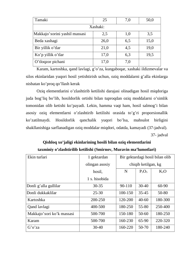 Tamaki 
25
7,0
50,0
Xashaki:
Makkajo’xorini yashil massasi 
2,5
1,0
3,5
Beda xashagi 
26,0
6,5
15,0
Bir yillik o’tlar
21,0
4,5
19,0
Ko’p yillik o’tlar
17,0
6,3
19,5
O’tloqzor pichani 
17,0
7,0
Karam, kartoshka, qand lavlagi, g’o’za, kungaboqar, xashaki ildizmevalar va
silos ekinlaridan yuqori hosil yetishtirish uchun, oziq moddalarni g’alla ekinlarga
nisbatan ko’proq qo’llash kerak
Oziq elementlarini o’zlashtirib ketilishi darajasi olinadigan hosil miqdoriga
juda bog’liq bo’lib, hosildorlik ortishi bilan tuproqdan oziq moddalarni o’simlik
tomonidan olib ketishi ko’payadi. Lekin, hamma vaqt ham, hosil salmog’i bilan
asosiy  oziq  elementlarni  o’zlashtirib  ketilishi  orasida  to’g’ri  proporsionallik
ko’zatilmaydi.  Hosildorlik  qanchalik  yuqori  bo’lsa,  mahsulot  birligini
shakllanishiga sarflanadigan oziq moddalar miqdori, odatda, kamayadi (37-jadval).
37- jadval 
Qishloq xo’jaligi ekinlarining hosili bilan oziq elementlarini 
taxminiy o’zlashtirilib ketilishi (Smirnov, Muravin ma’lumotlari)
Ekin turlari 
1 gektardan 
olingan asosiy
hosil,
1 s. hisobida
Bir gektardagi hosil bilan olib
chiqib ketilgan, kg
N
P2O5
K2O
Donli g’alla gullilar
30-35
90-110
30-40
60-90
Donli dukkaklilar
25-30
100-150
35-45
50-80
Kartoshka
200-250
120-200
40-60
180-300
Qand lavlagi 
400-500
180-250
55-80
250-400
Makkajo’xori ko’k massasi
500-700
150-180
50-60
180-250
Karam
500-700
160-230
65-90
220-320
G’o’za 
30-40
160-220
50-70
180-240
